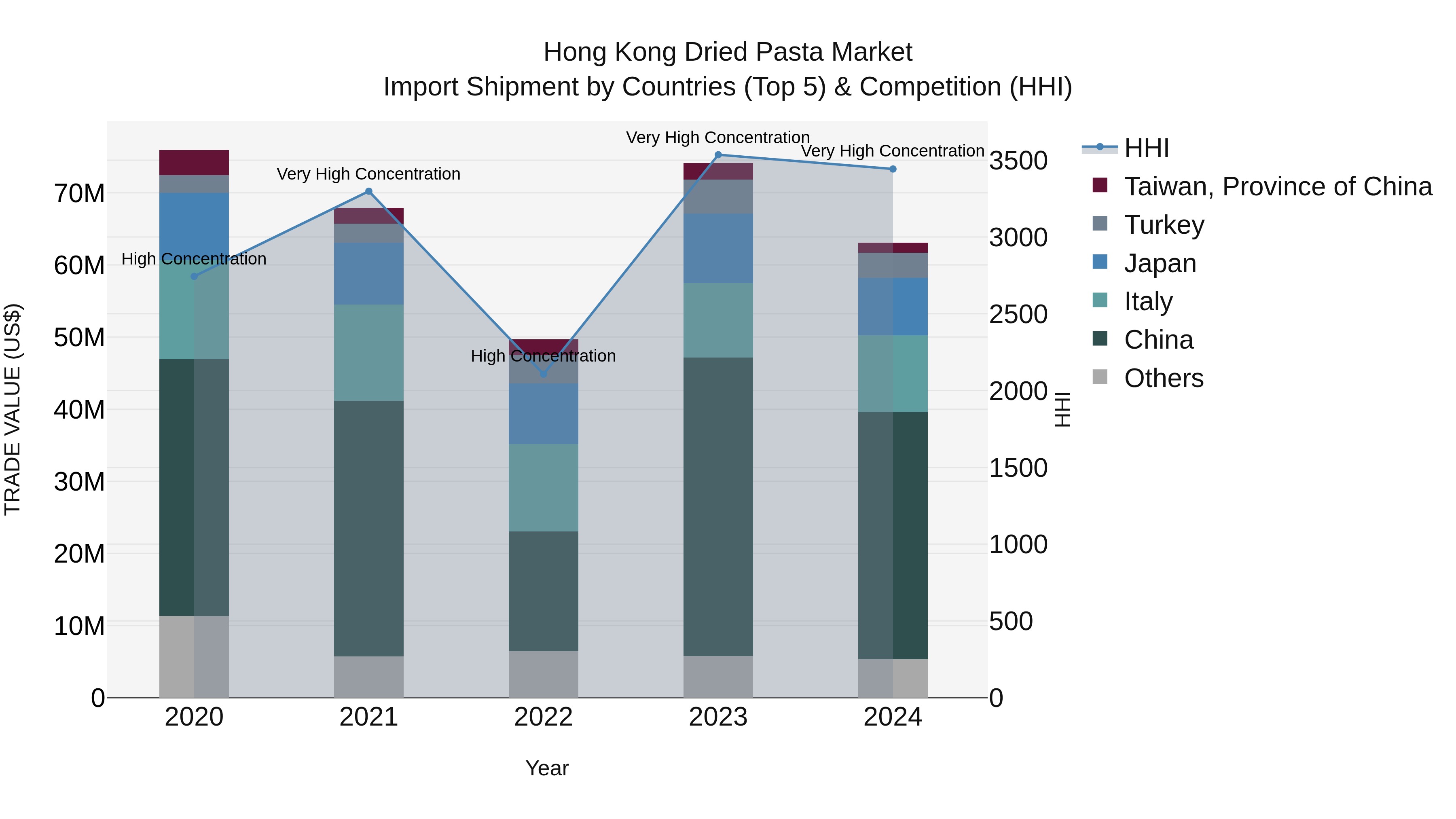 Hong Kong Dried Pasta Market Top 5 Importing Countries and Market Competition (HHI) Analysis
