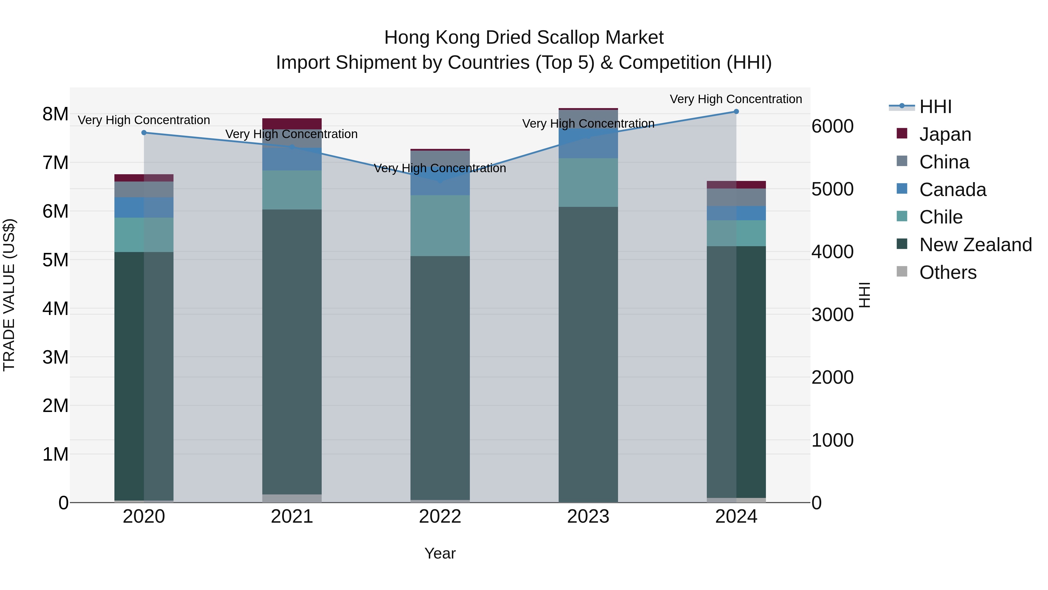 Hong Kong Dried Scallop Market Top 5 Importing Countries and Market Competition (HHI) Analysis