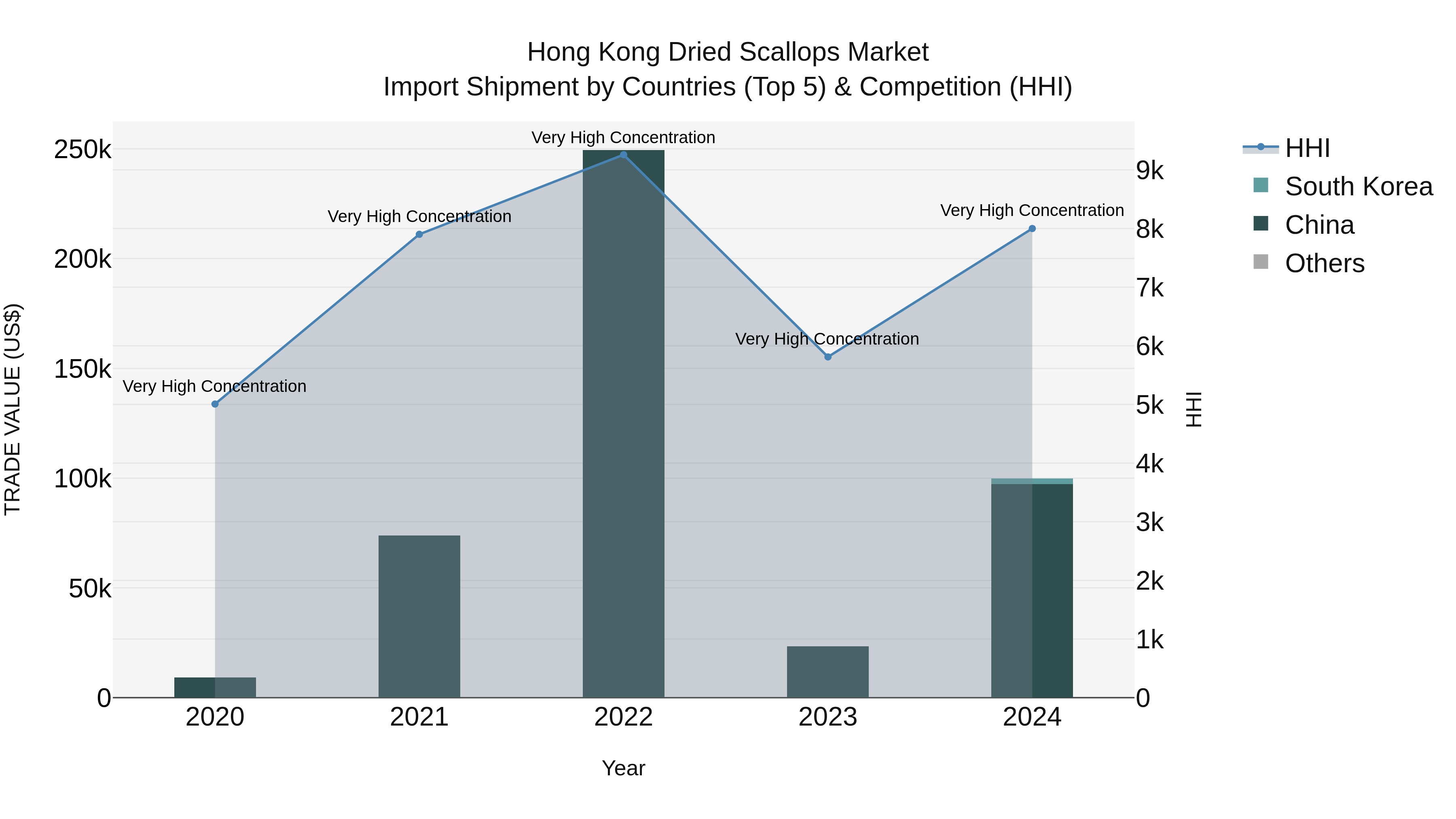 Hong Kong Dried Scallops Market Top 5 Importing Countries and Market Competition (HHI) Analysis