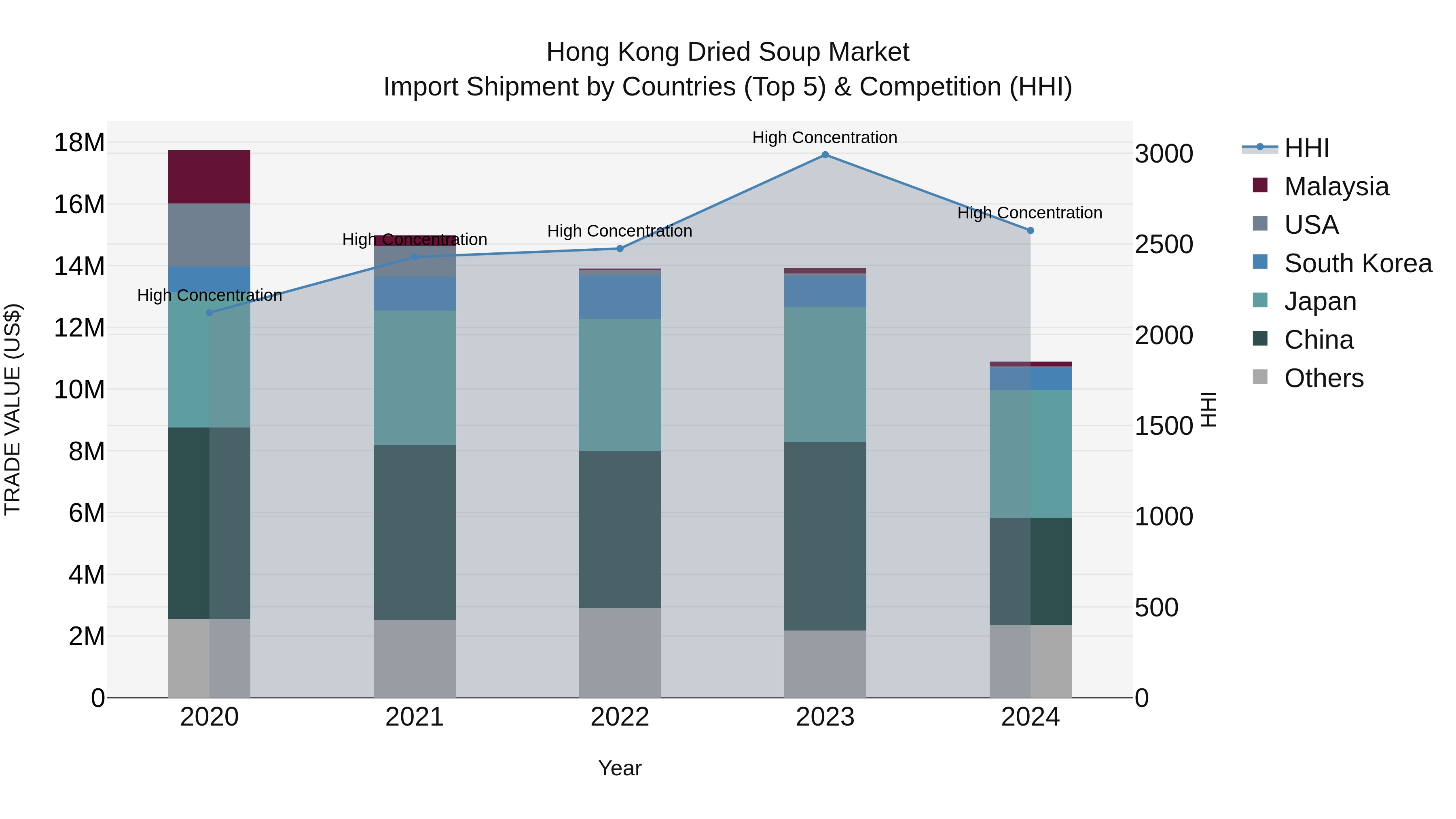 Hong Kong Dried Soup Market Top 5 Importing Countries and Market Competition (HHI) Analysis