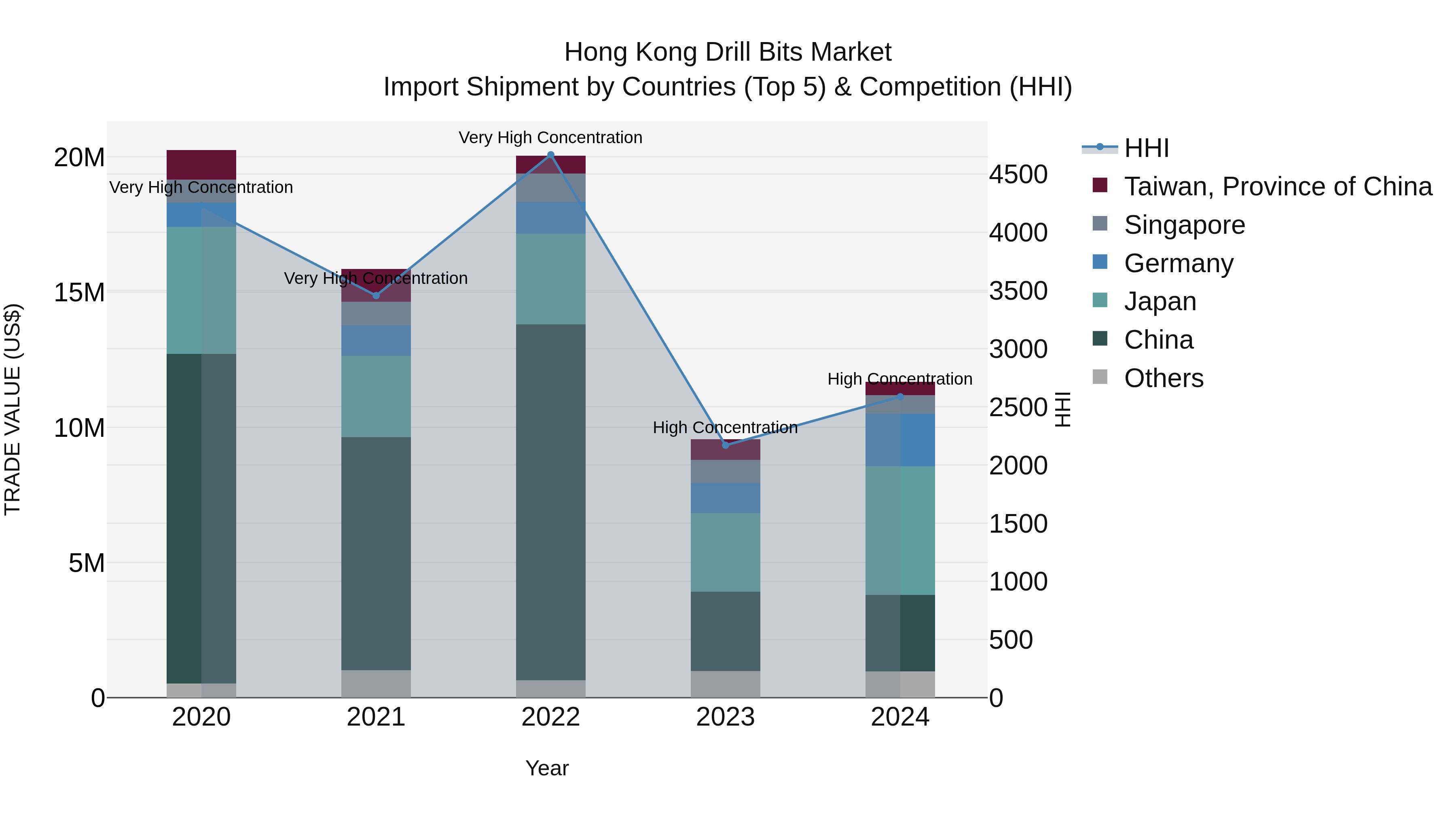 Hong Kong Drill Bits Market Top 5 Importing Countries and Market Competition (HHI) Analysis