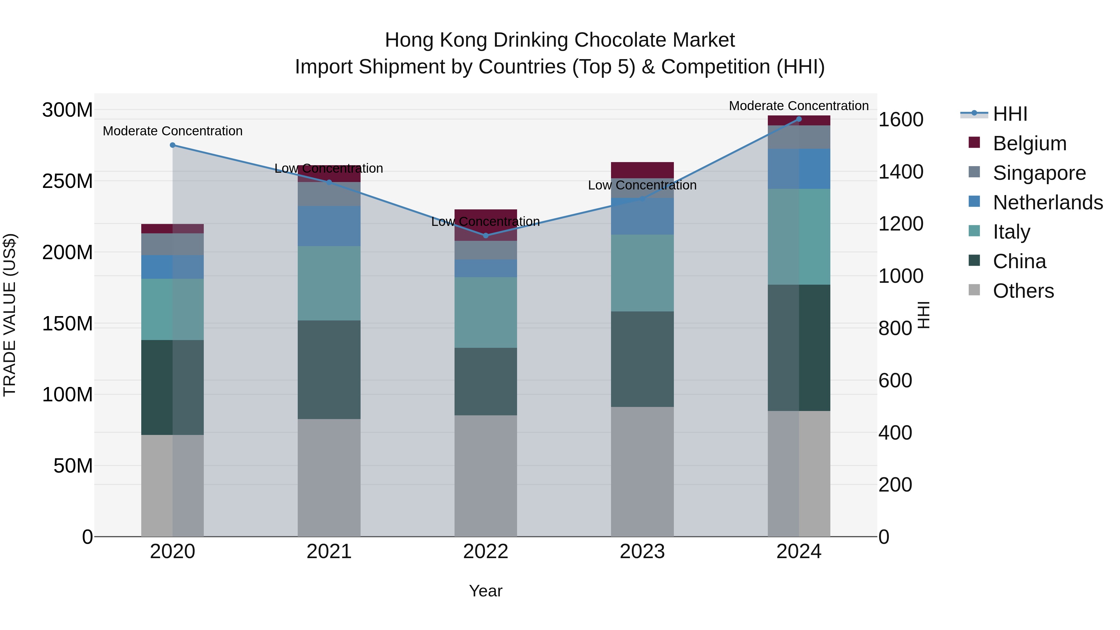 Hong Kong Drinking Chocolate Market Top 5 Importing Countries and Market Competition (HHI) Analysis