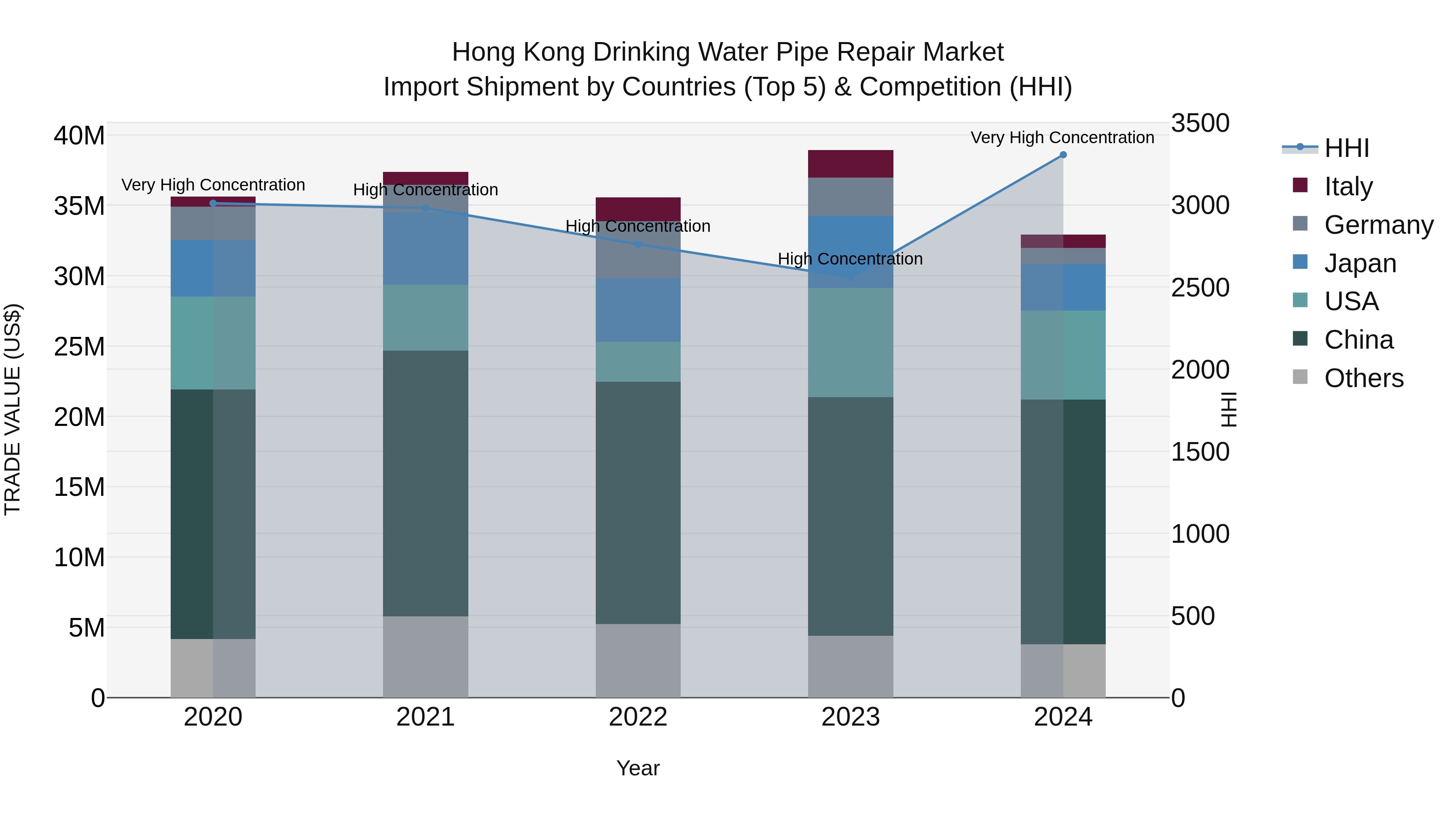 Hong Kong Drinking Water Pipe Repair Market Top 5 Importing Countries and Market Competition (HHI) Analysis