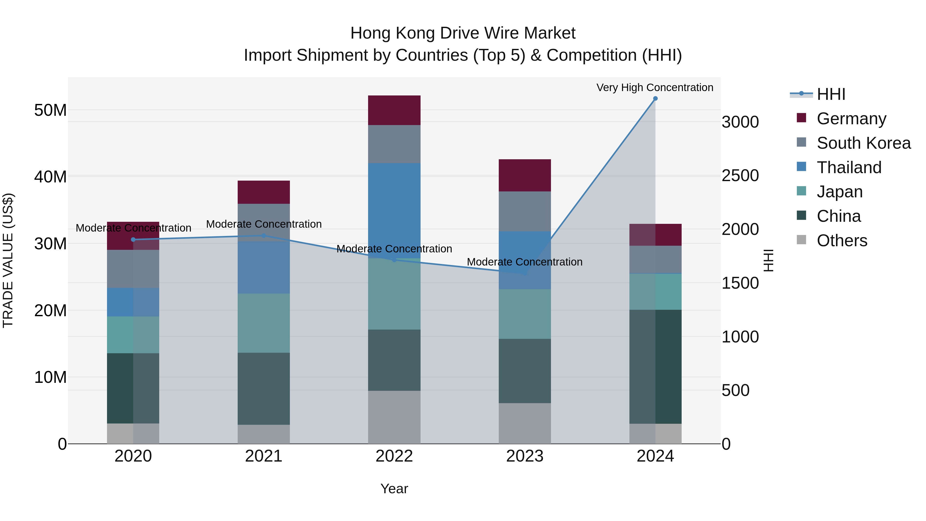 Hong Kong Drive Wire Market Top 5 Importing Countries and Market Competition (HHI) Analysis