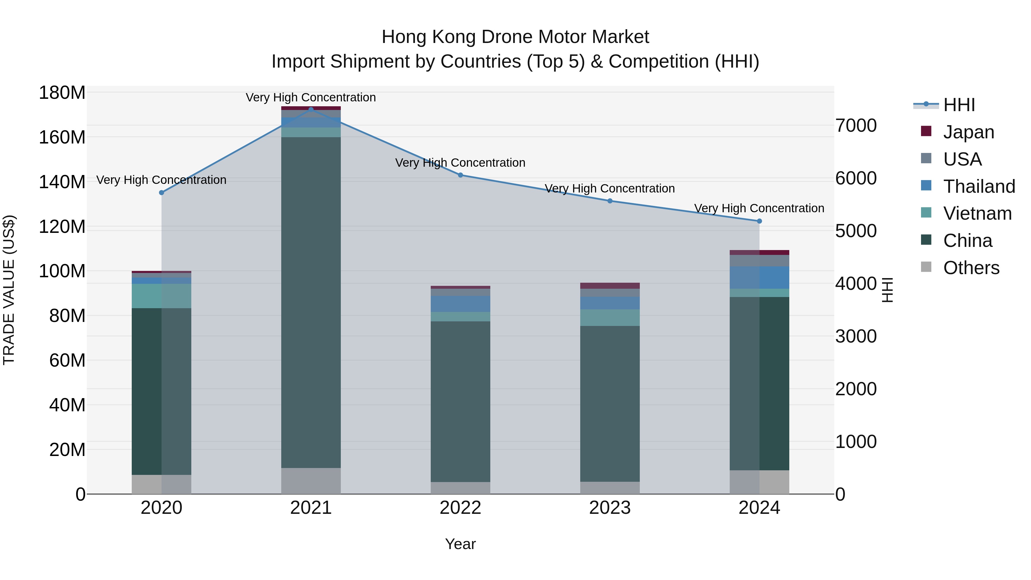 Hong Kong Drone Motor Market Top 5 Importing Countries and Market Competition (HHI) Analysis