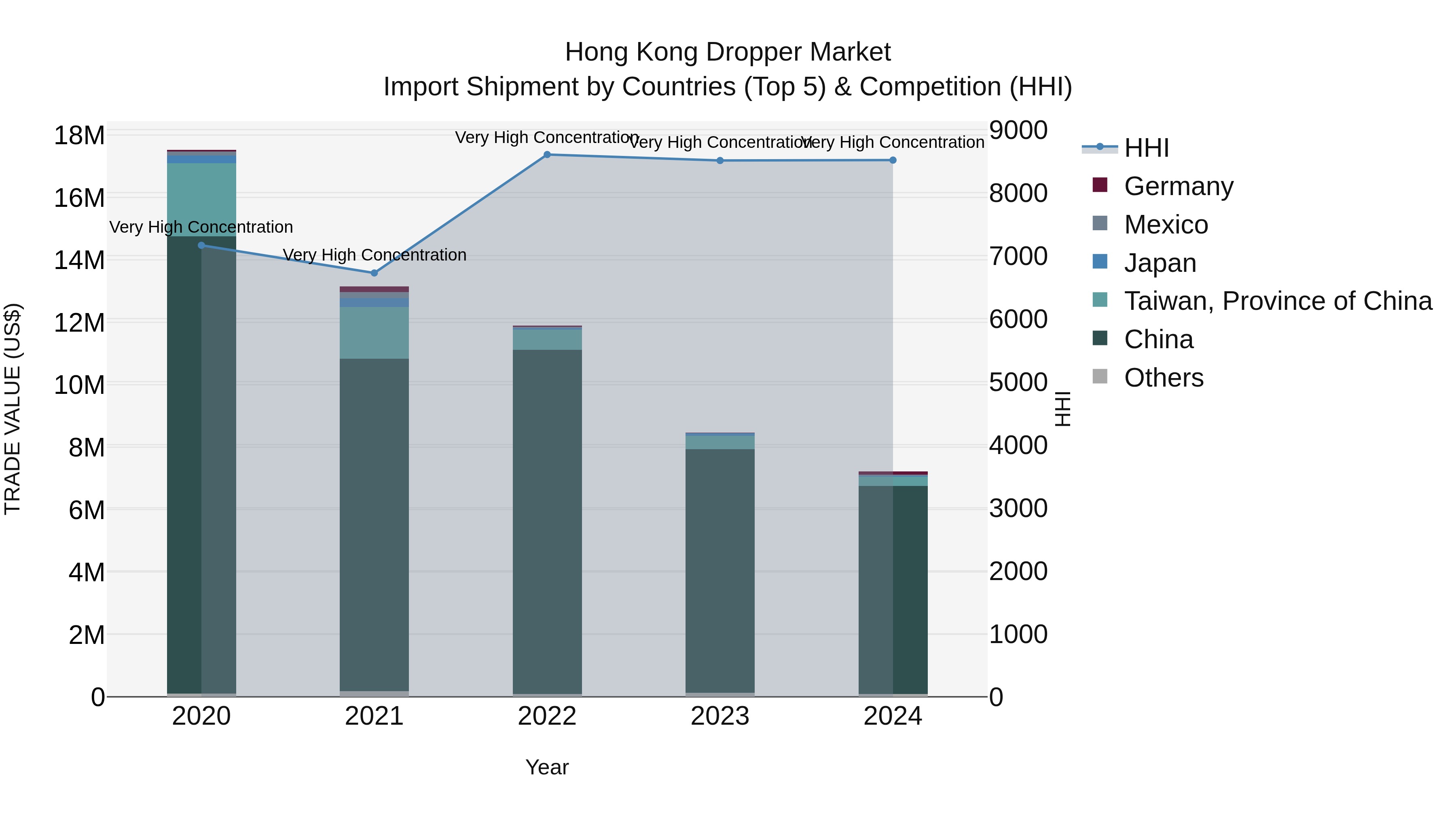 Hong Kong Dropper Market Top 5 Importing Countries and Market Competition (HHI) Analysis
