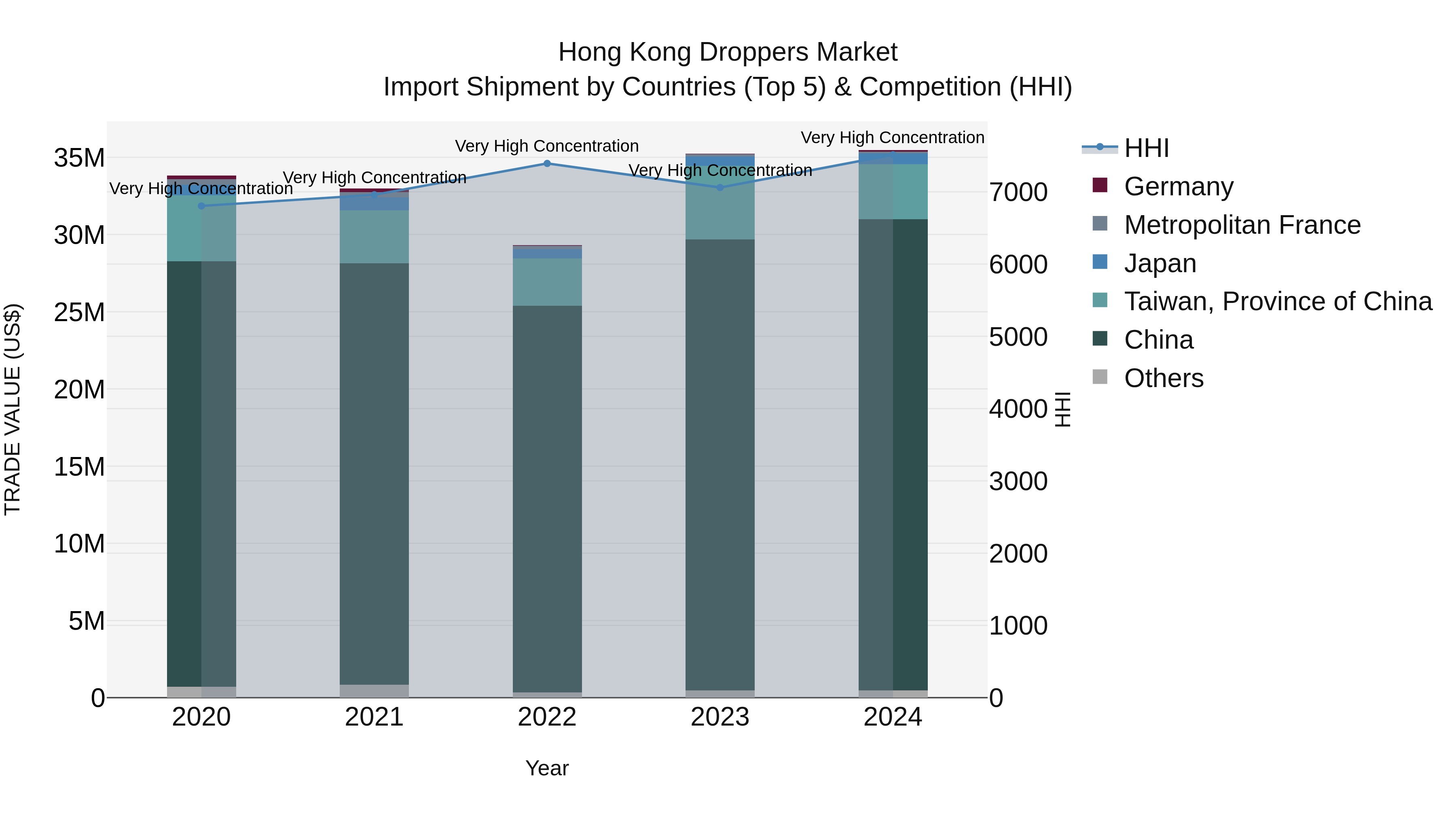 Hong Kong Droppers Market Top 5 Importing Countries and Market Competition (HHI) Analysis