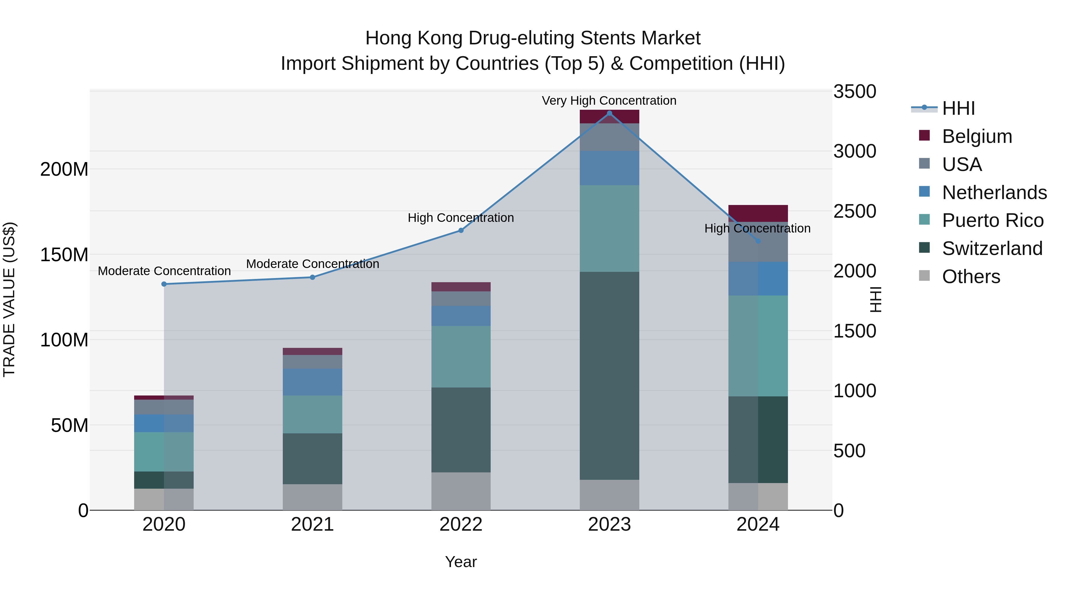 Hong Kong Drug-eluting Stents Market Top 5 Importing Countries and Market Competition (HHI) Analysis