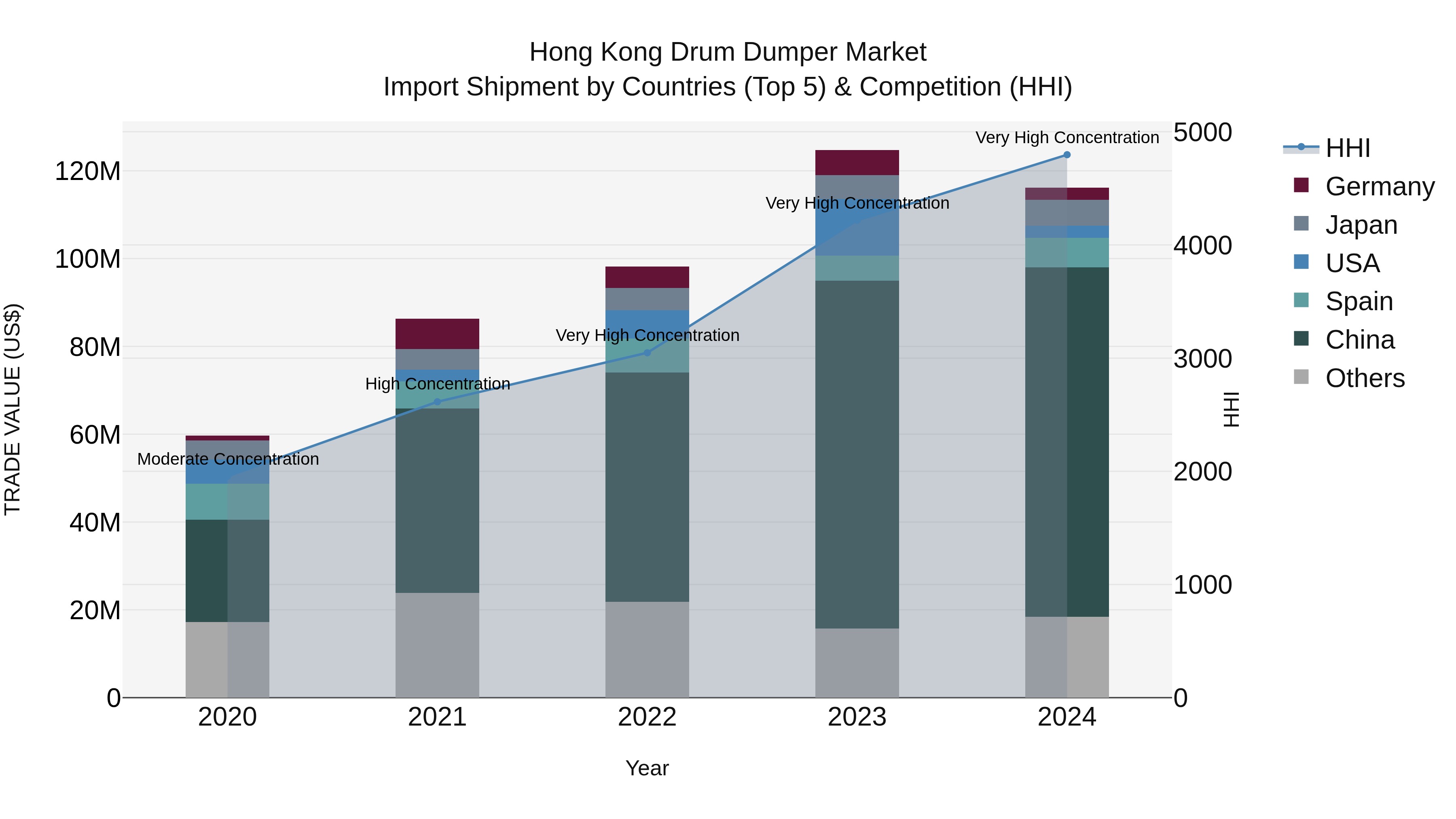 Hong Kong Drum Dumper Market Top 5 Importing Countries and Market Competition (HHI) Analysis