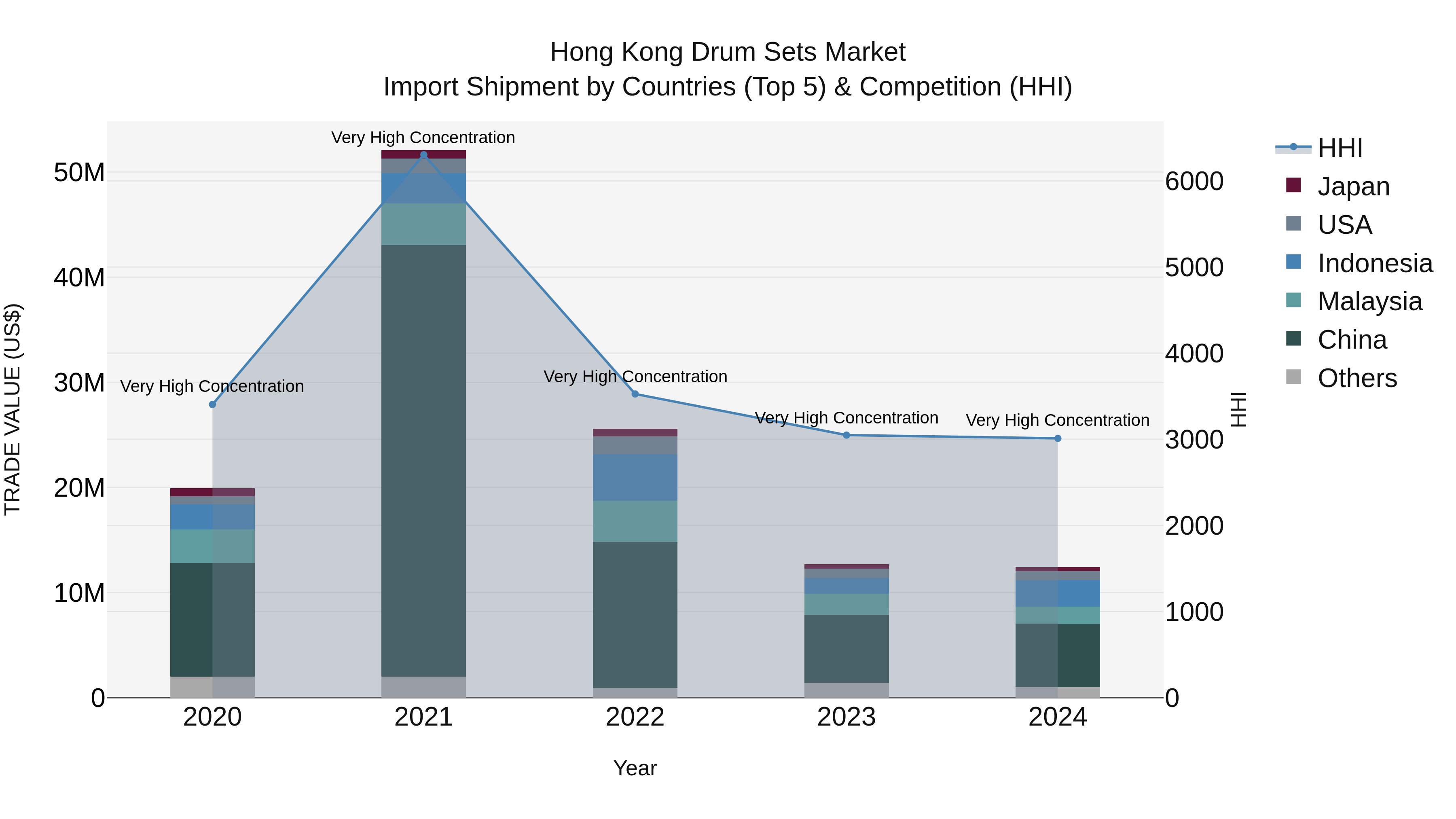 Hong Kong Drum Sets Market Top 5 Importing Countries and Market Competition (HHI) Analysis