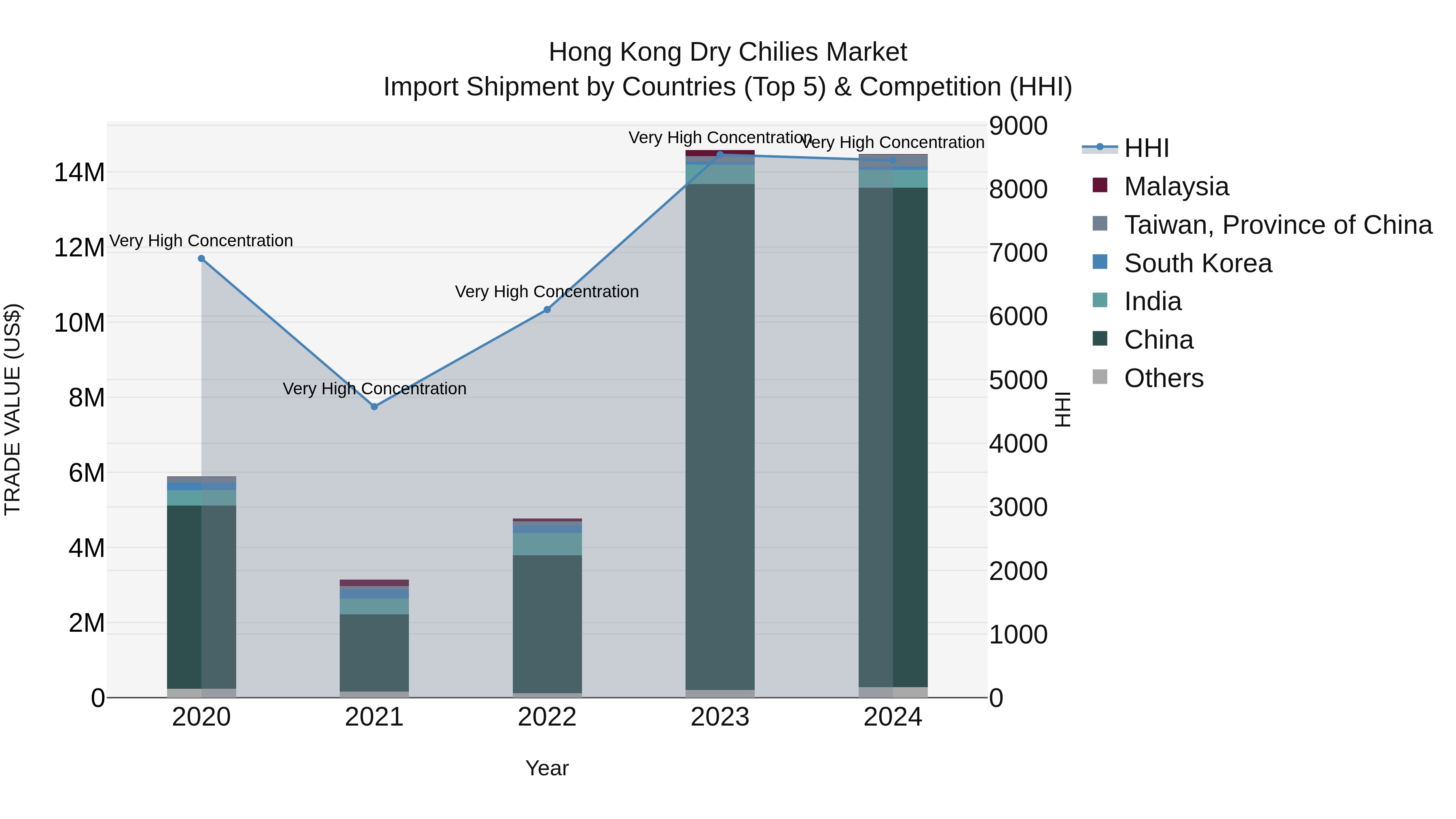 Hong Kong Dry Chilies Market Top 5 Importing Countries and Market Competition (HHI) Analysis