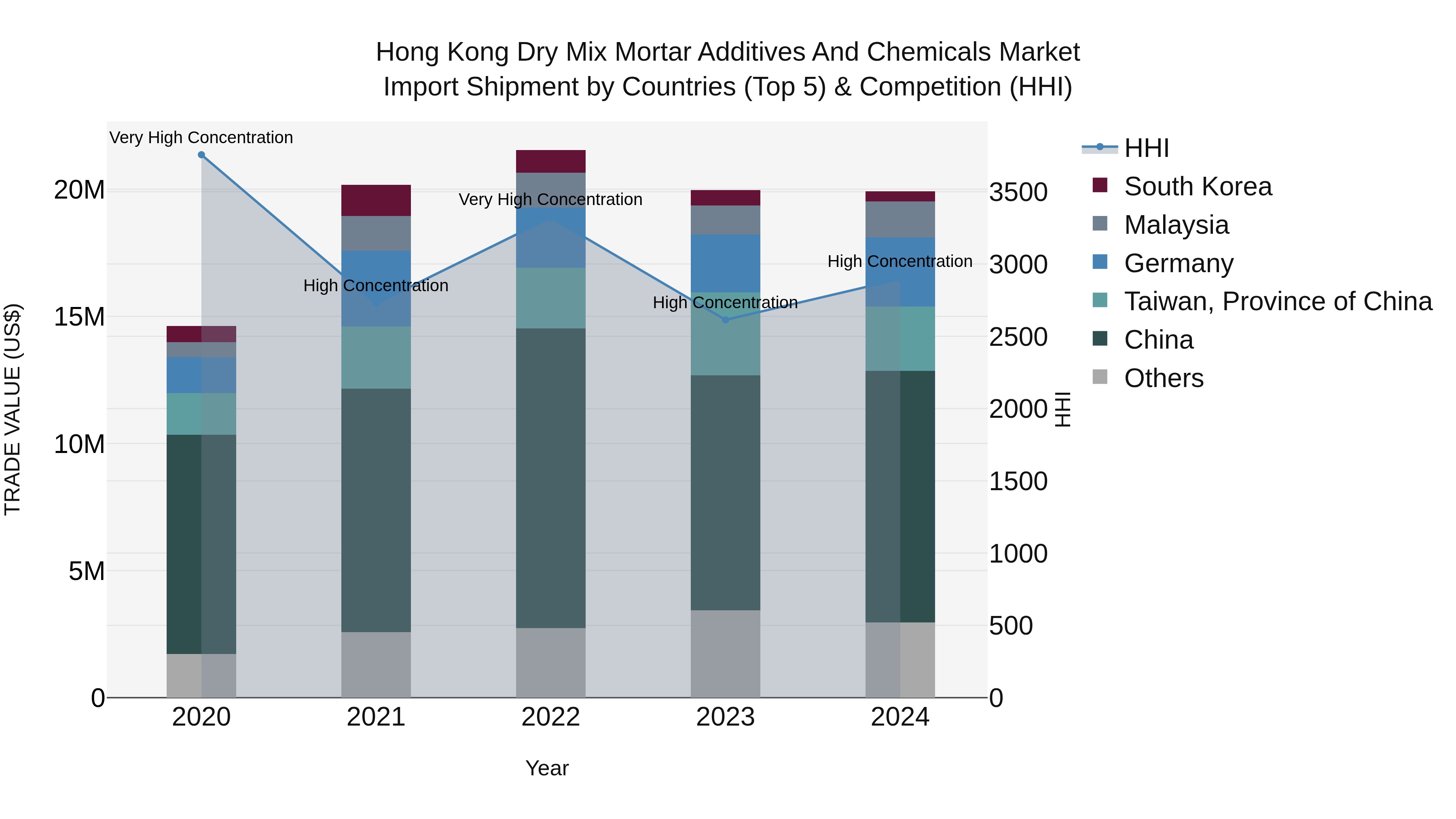 Hong Kong Dry Mix Mortar Additives and Chemicals Market Top 5 Importing Countries and Market Competition (HHI) Analysis