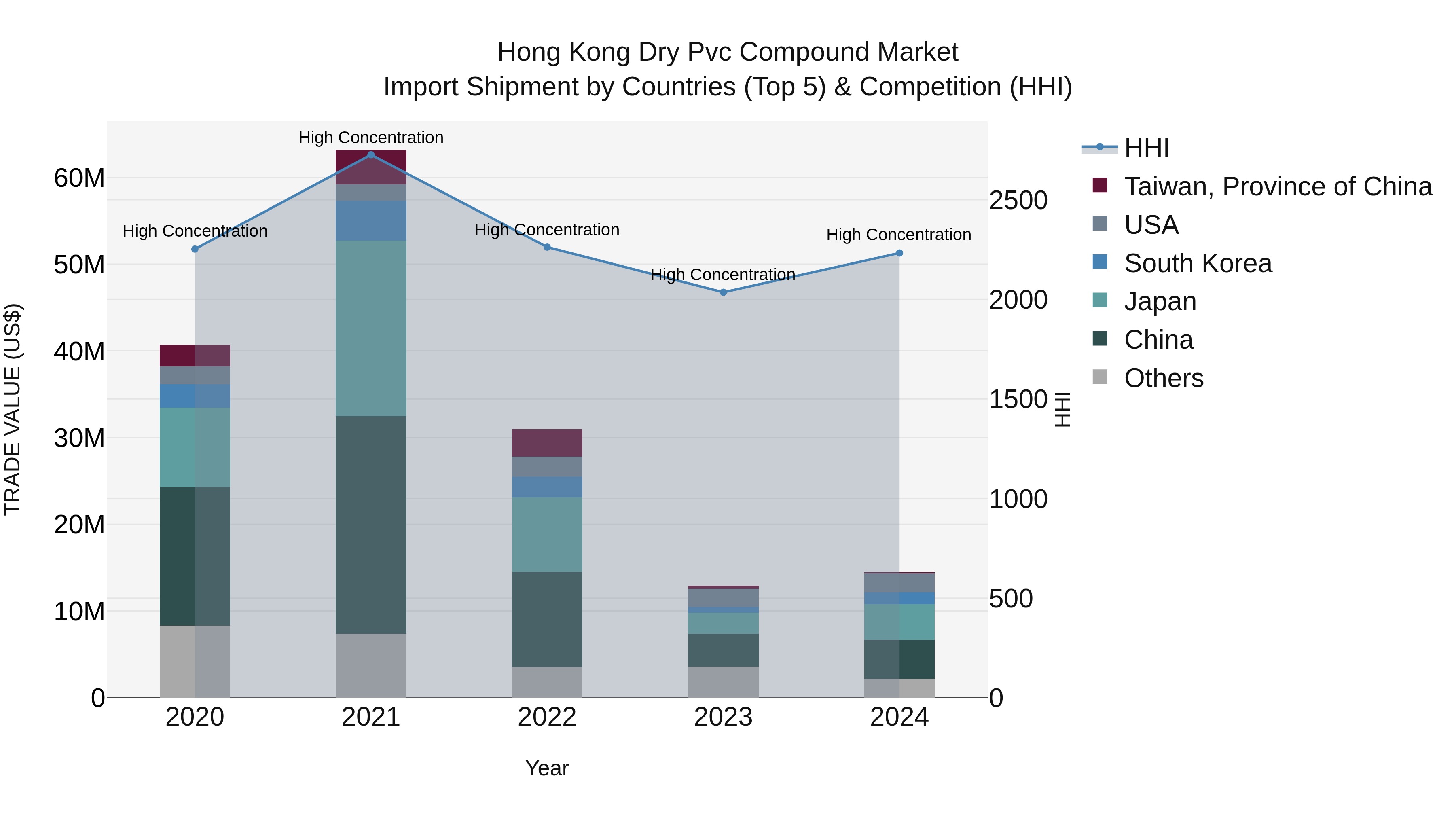 Hong Kong Dry Pvc Compound Market Top 5 Importing Countries and Market Competition (HHI) Analysis