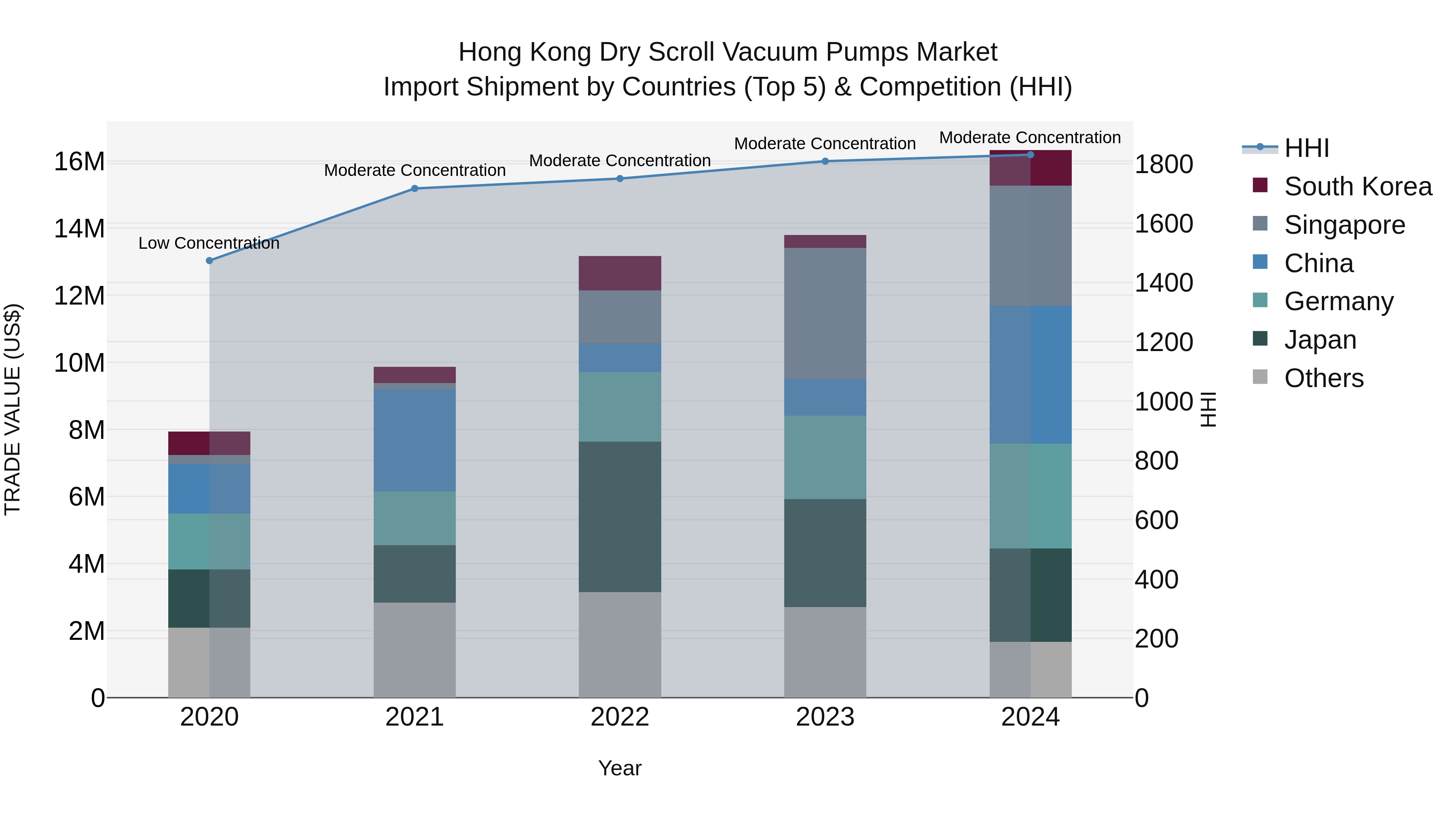 Hong Kong Dry Scroll Vacuum Pumps Market Top 5 Importing Countries and Market Competition (HHI) Analysis