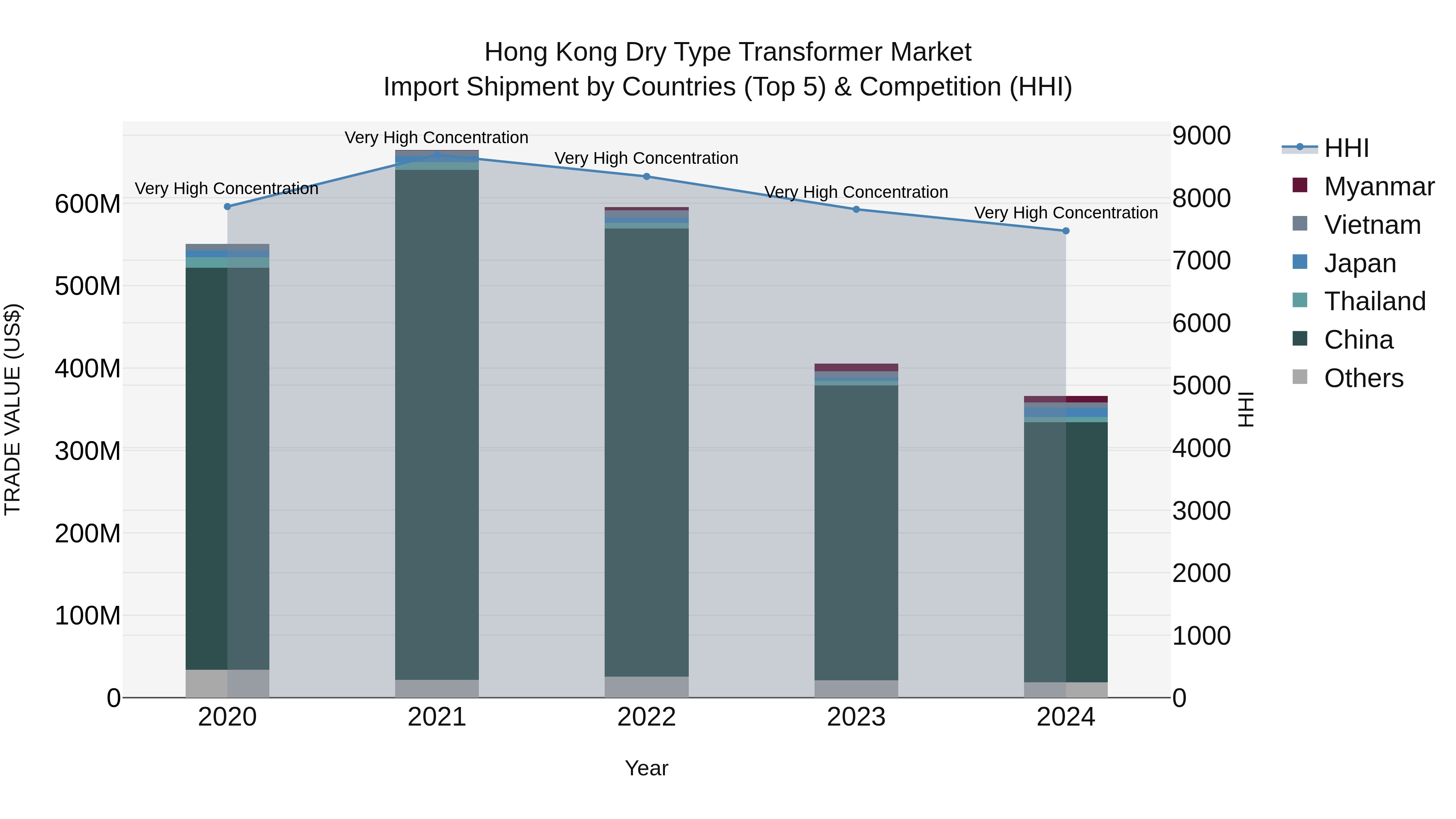 Hong Kong Dry Type Transformer Market Top 5 Importing Countries and Market Competition (HHI) Analysis