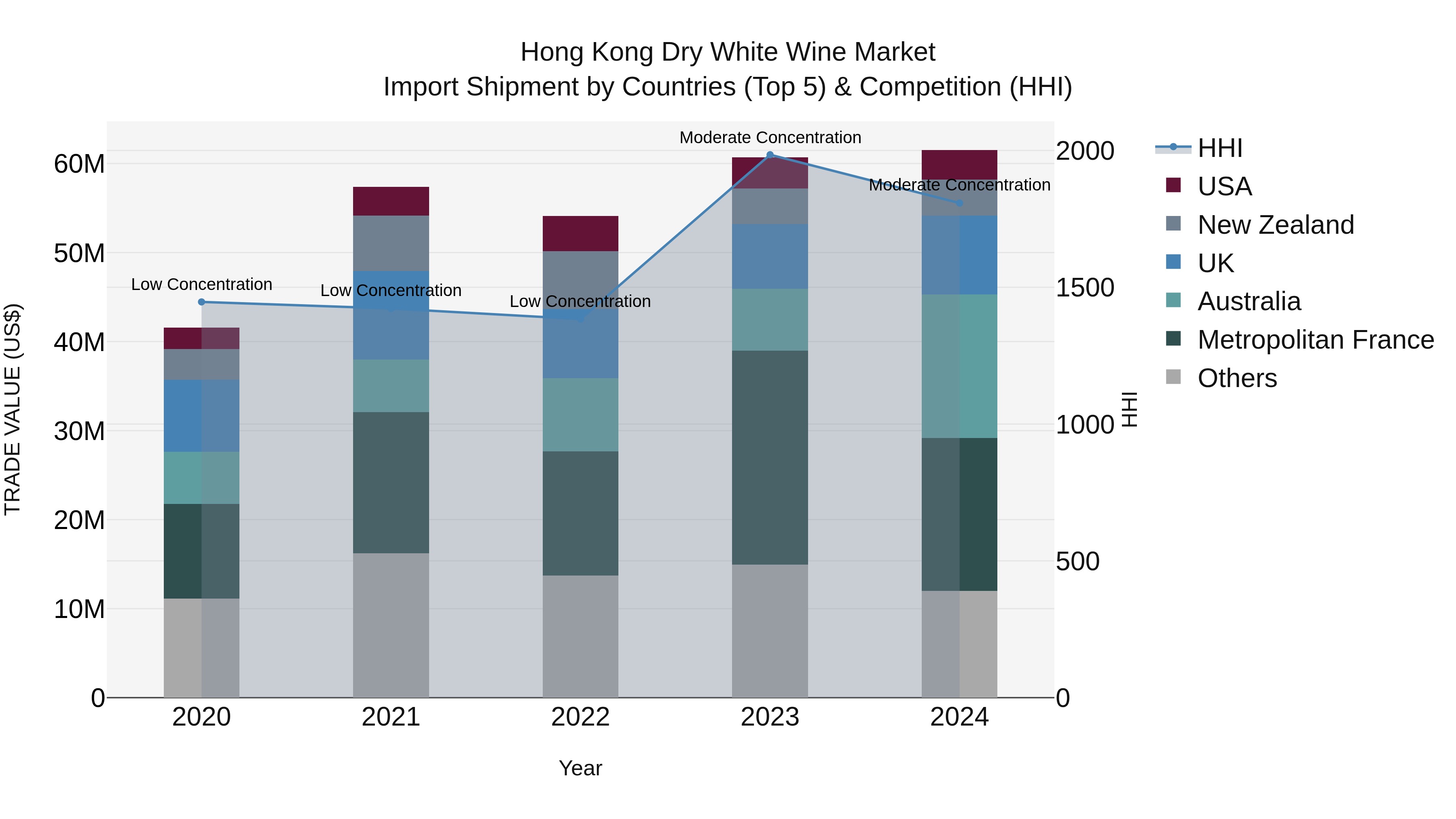 Hong Kong Dry White Wine Market Top 5 Importing Countries and Market Competition (HHI) Analysis