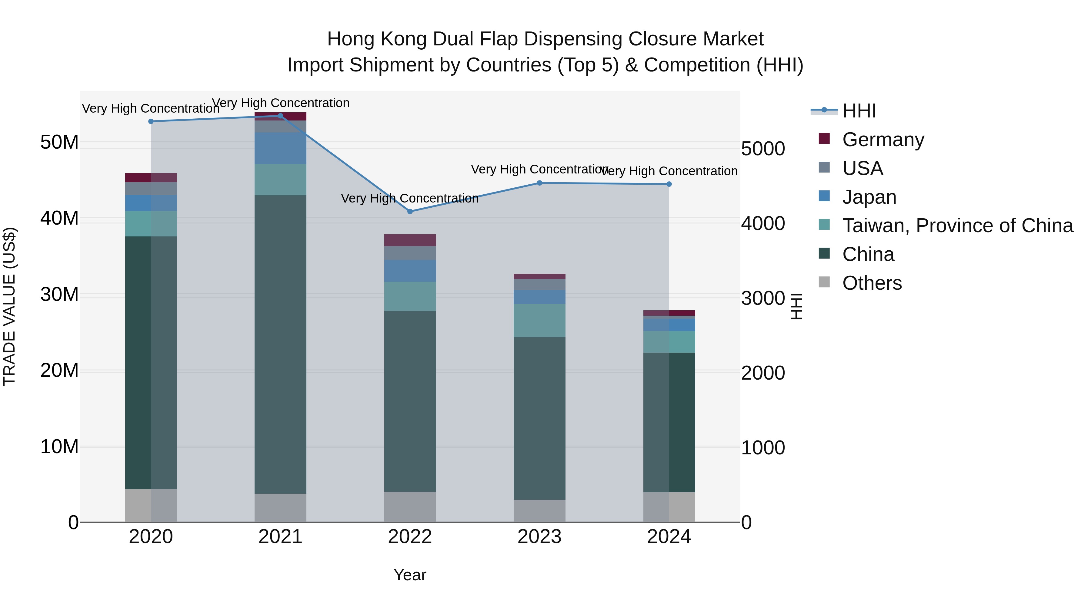 Hong Kong Dual Flap Dispensing Closure Market Top 5 Importing Countries and Market Competition (HHI) Analysis