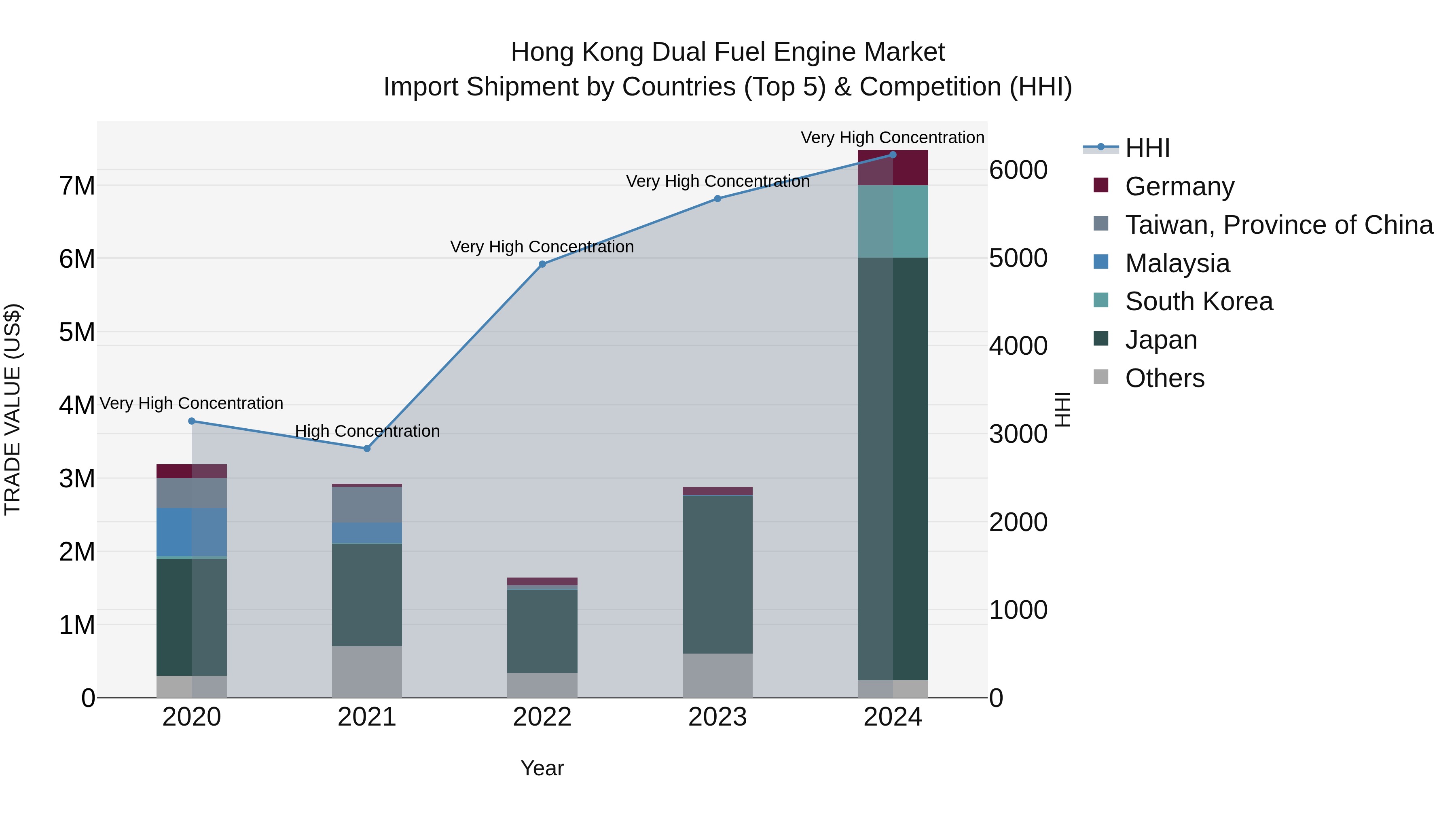 Hong Kong Dual Fuel Engine Market Top 5 Importing Countries and Market Competition (HHI) Analysis