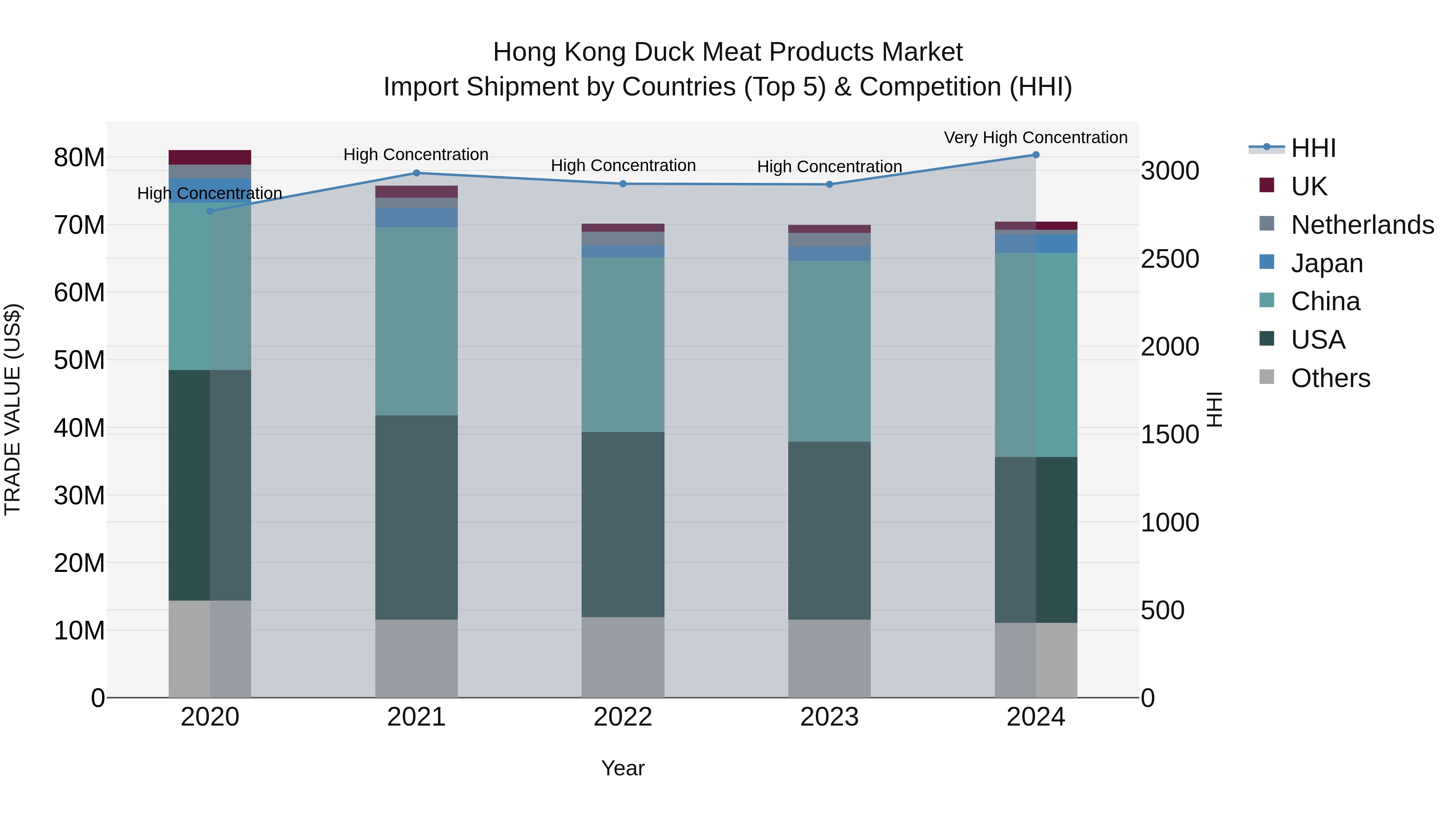 Hong Kong Duck Meat Products Market Top 5 Importing Countries and Market Competition (HHI) Analysis