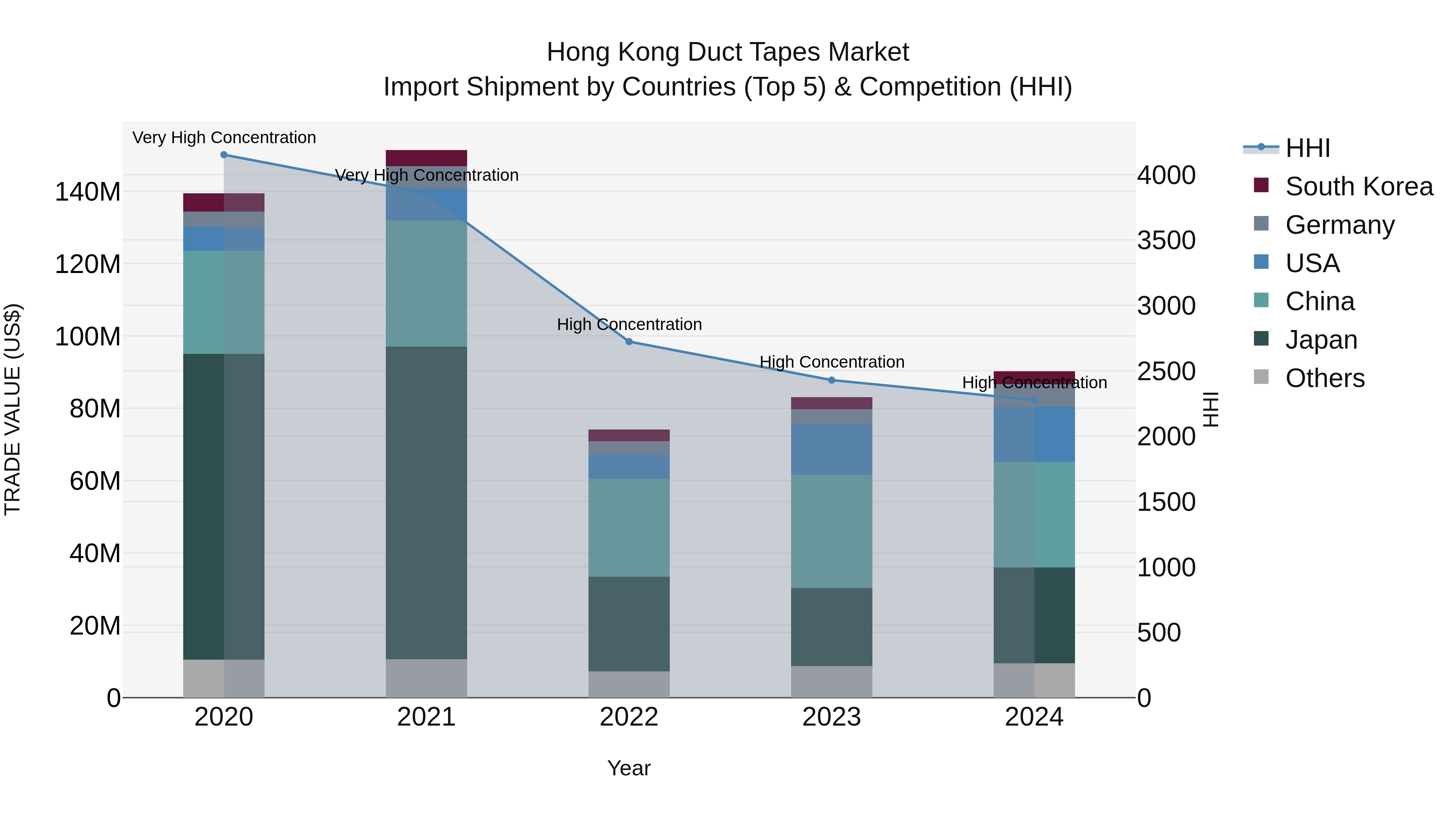 Hong Kong Duct Tapes Market Top 5 Importing Countries and Market Competition (HHI) Analysis