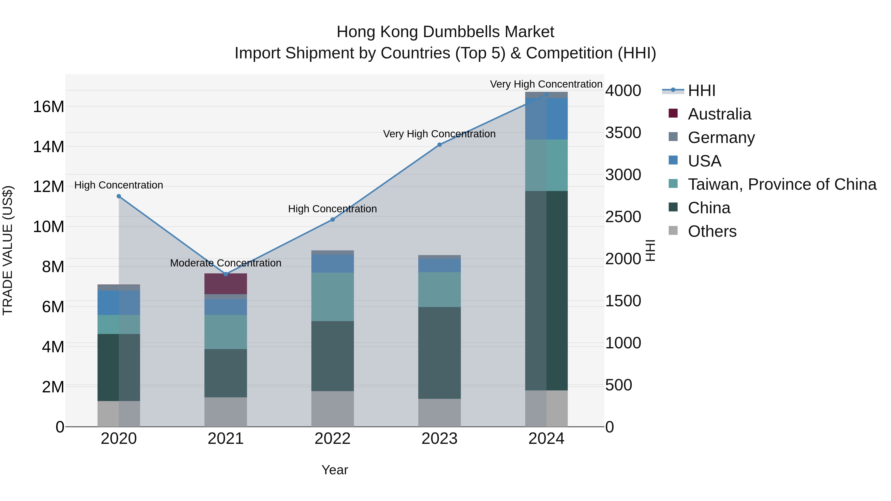 Hong Kong Dumbbells Market Top 5 Importing Countries and Market Competition (HHI) Analysis