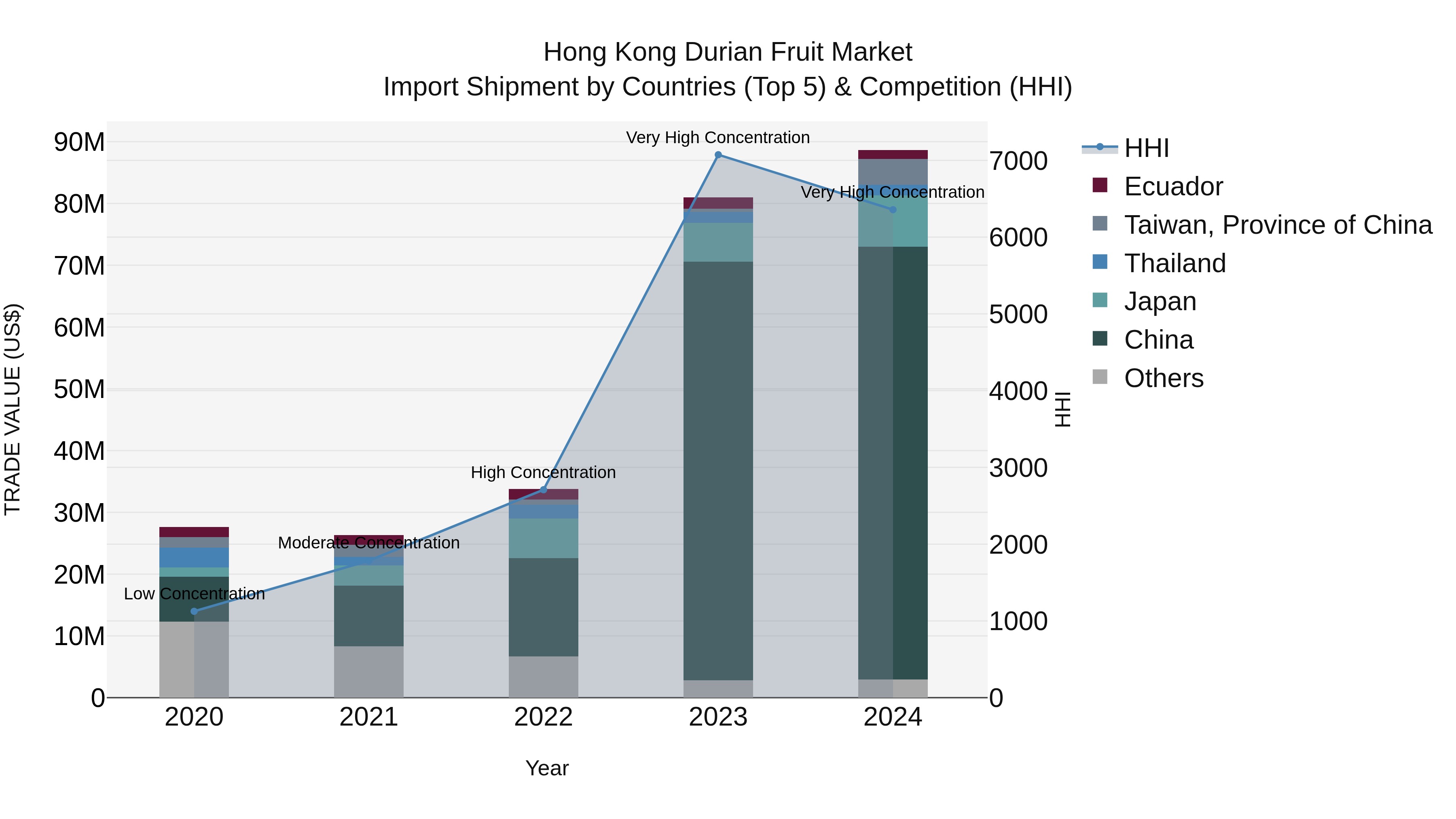 Hong Kong Durian Fruit Market Top 5 Importing Countries and Market Competition (HHI) Analysis