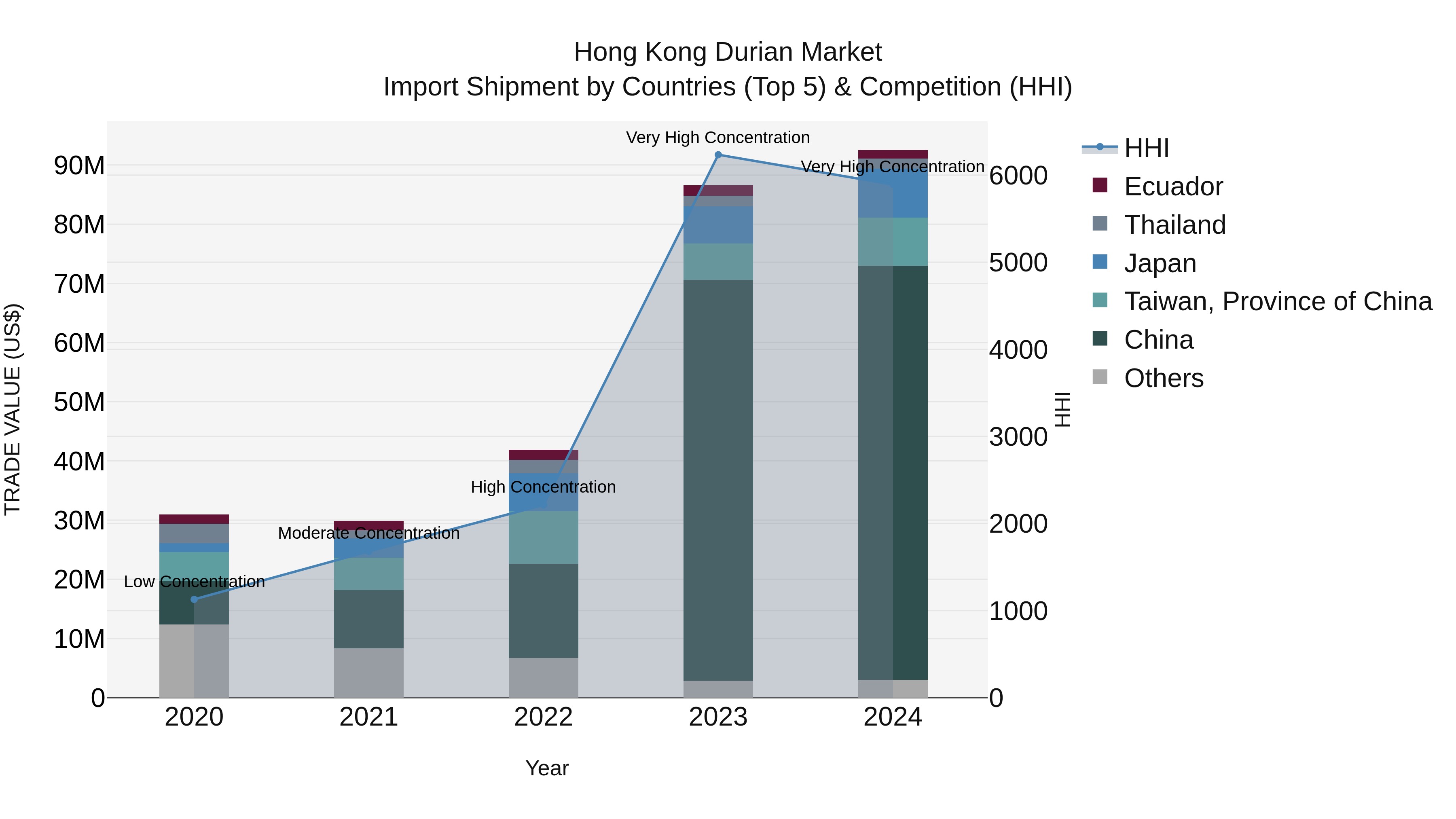 Hong Kong Durian Market Top 5 Importing Countries and Market Competition (HHI) Analysis