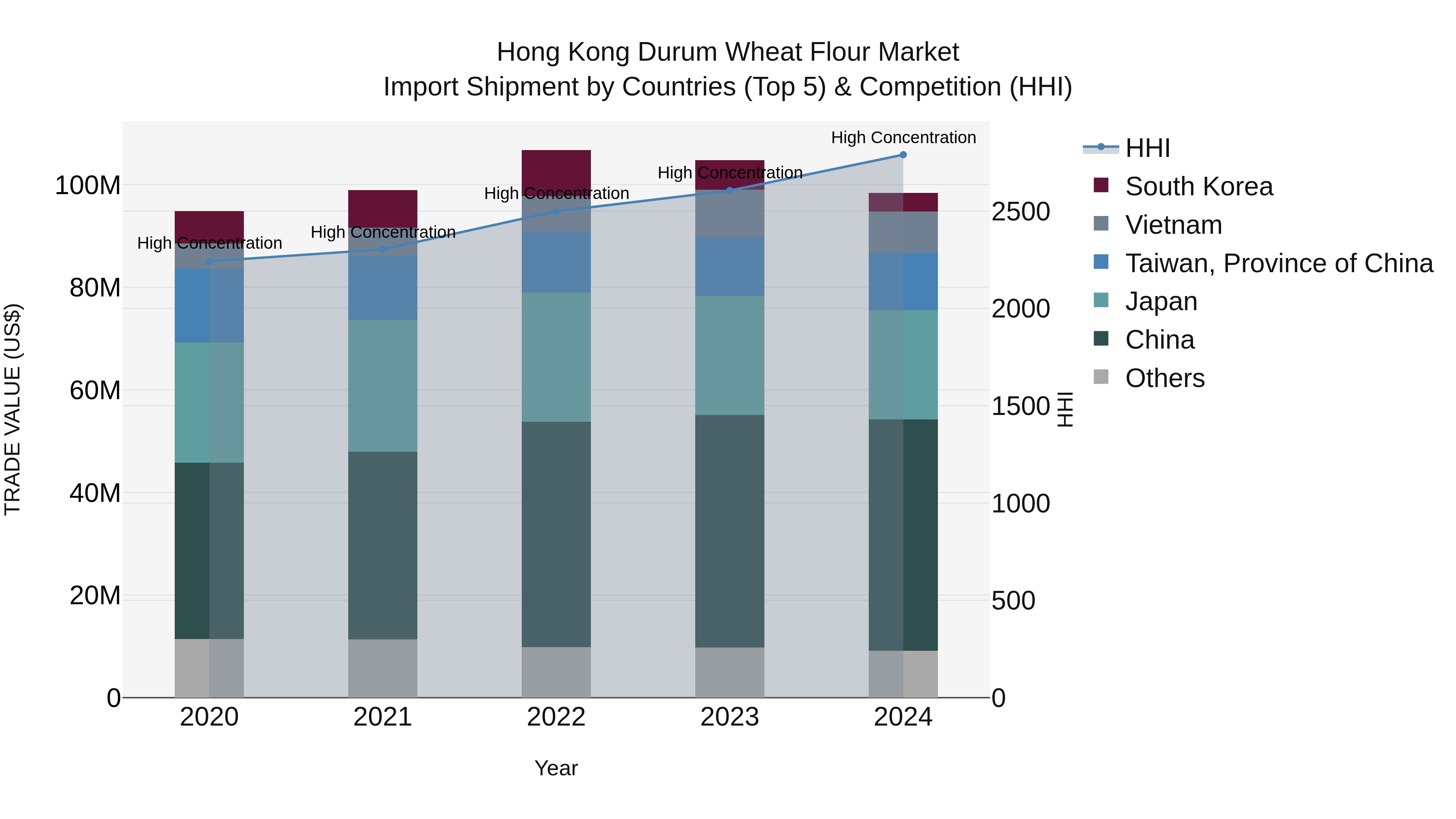 Hong Kong Durum Wheat Flour Market Top 5 Importing Countries and Market Competition (HHI) Analysis