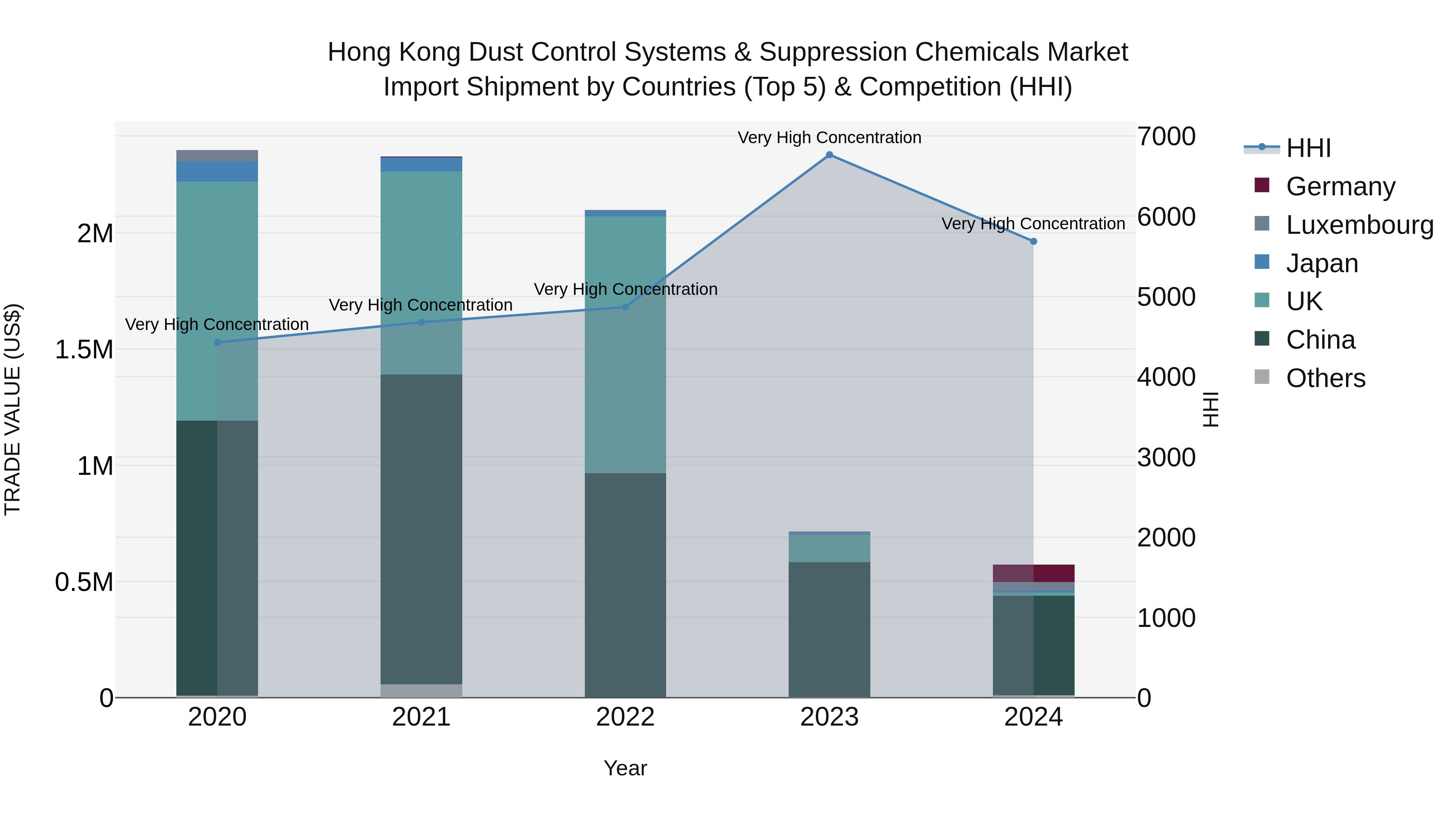 Hong Kong Dust Control Systems & Suppression Chemicals Market Top 5 Importing Countries and Market Competition (HHI) Analysis