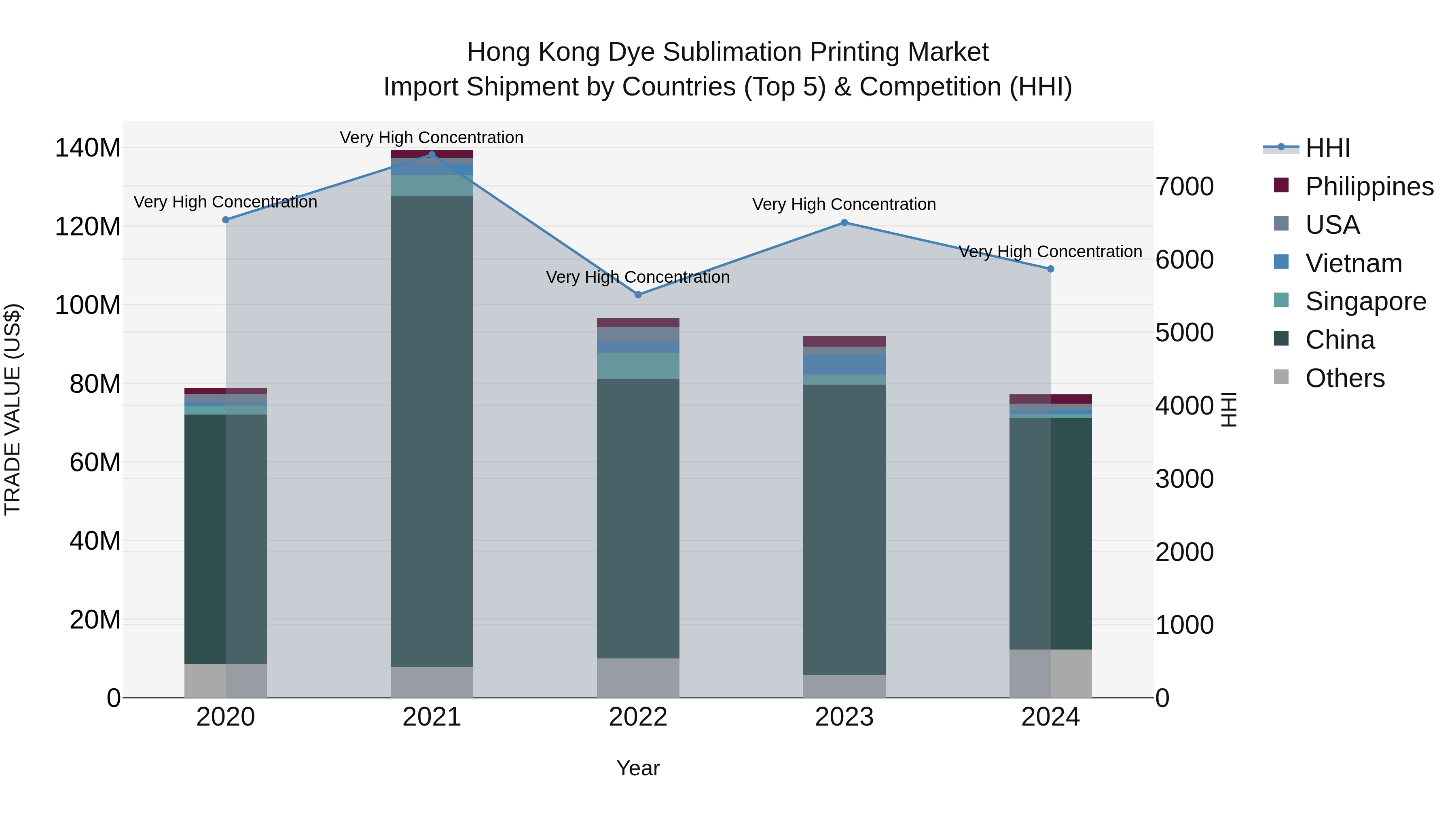 Hong Kong Dye Sublimation Printing Market Top 5 Importing Countries and Market Competition (HHI) Analysis
