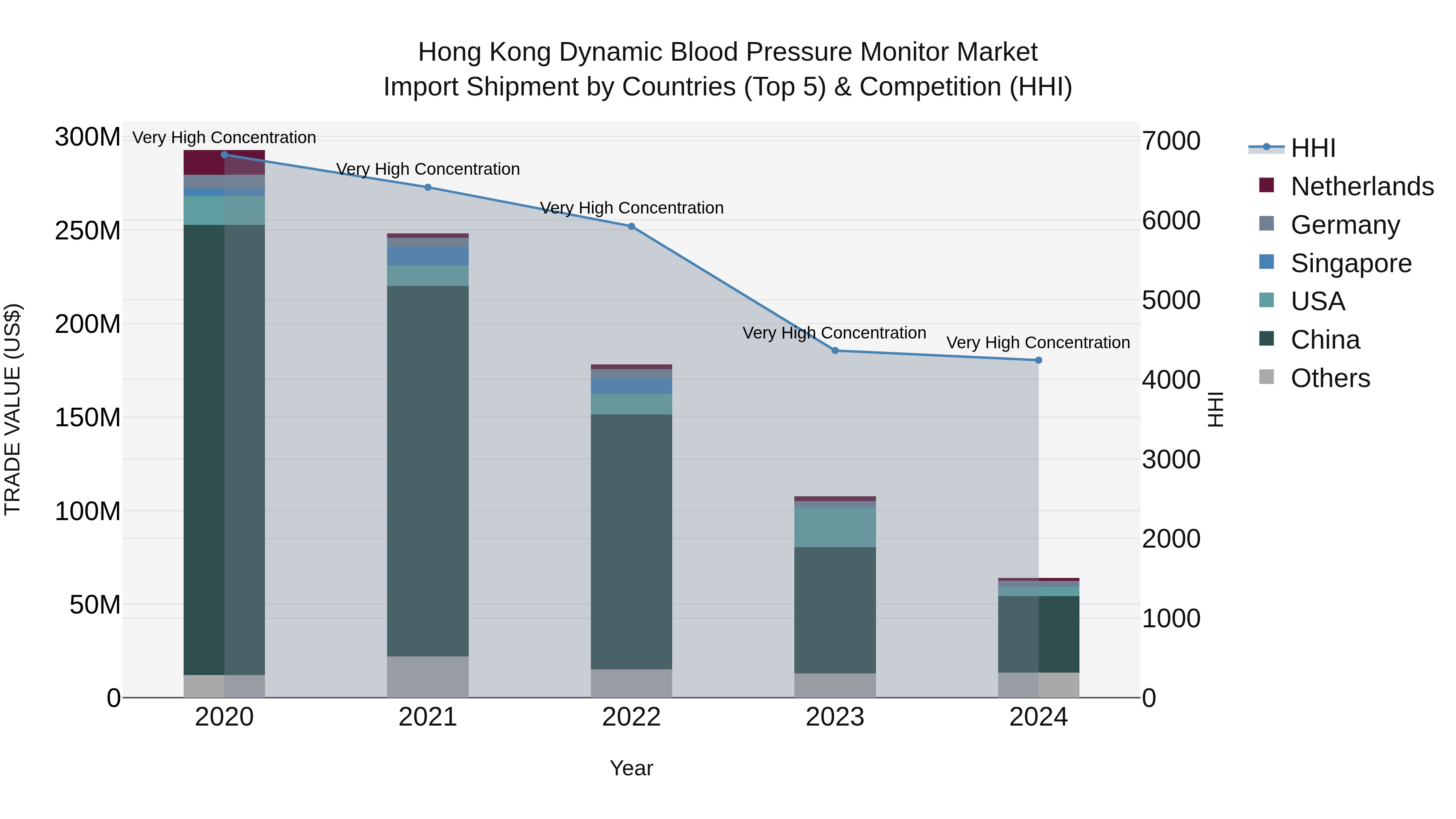 Hong Kong Dynamic Blood Pressure Monitor Market Top 5 Importing Countries and Market Competition (HHI) Analysis