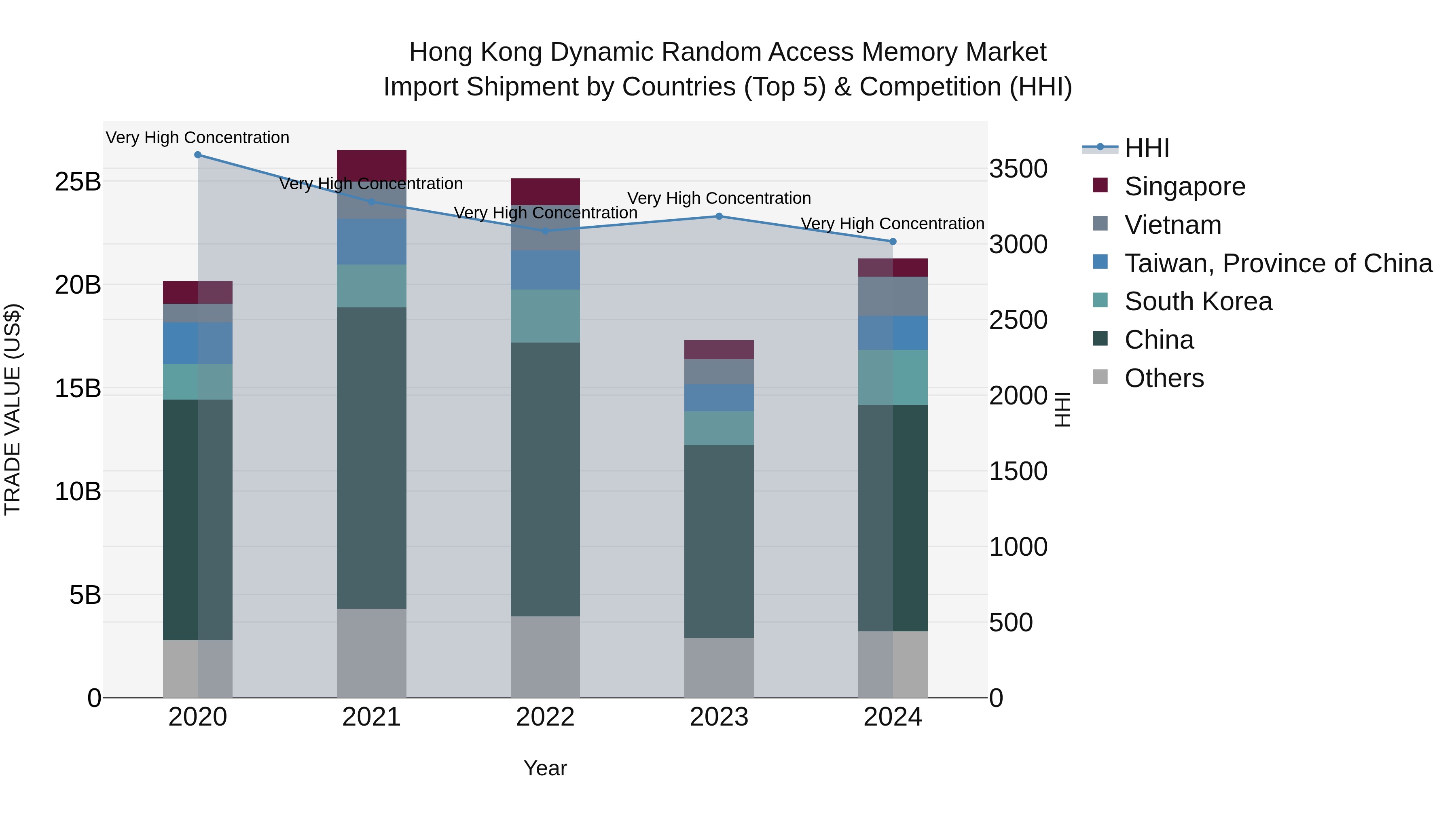 Hong Kong Dynamic Random Access Memory Market Top 5 Importing Countries and Market Competition (HHI) Analysis