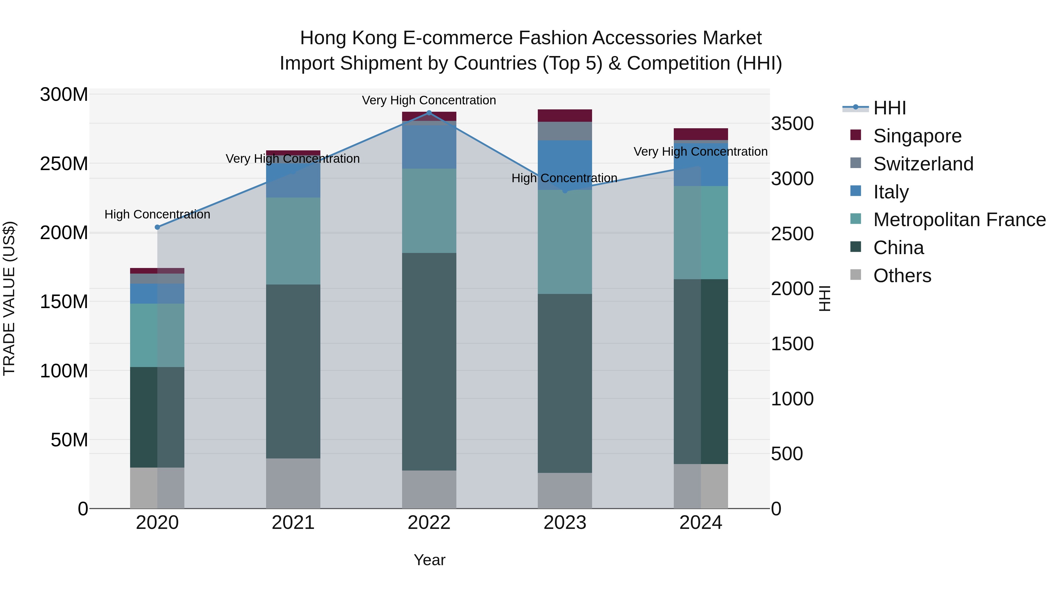 Hong Kong E-commerce Fashion Accessories Market Top 5 Importing Countries and Market Competition (HHI) Analysis