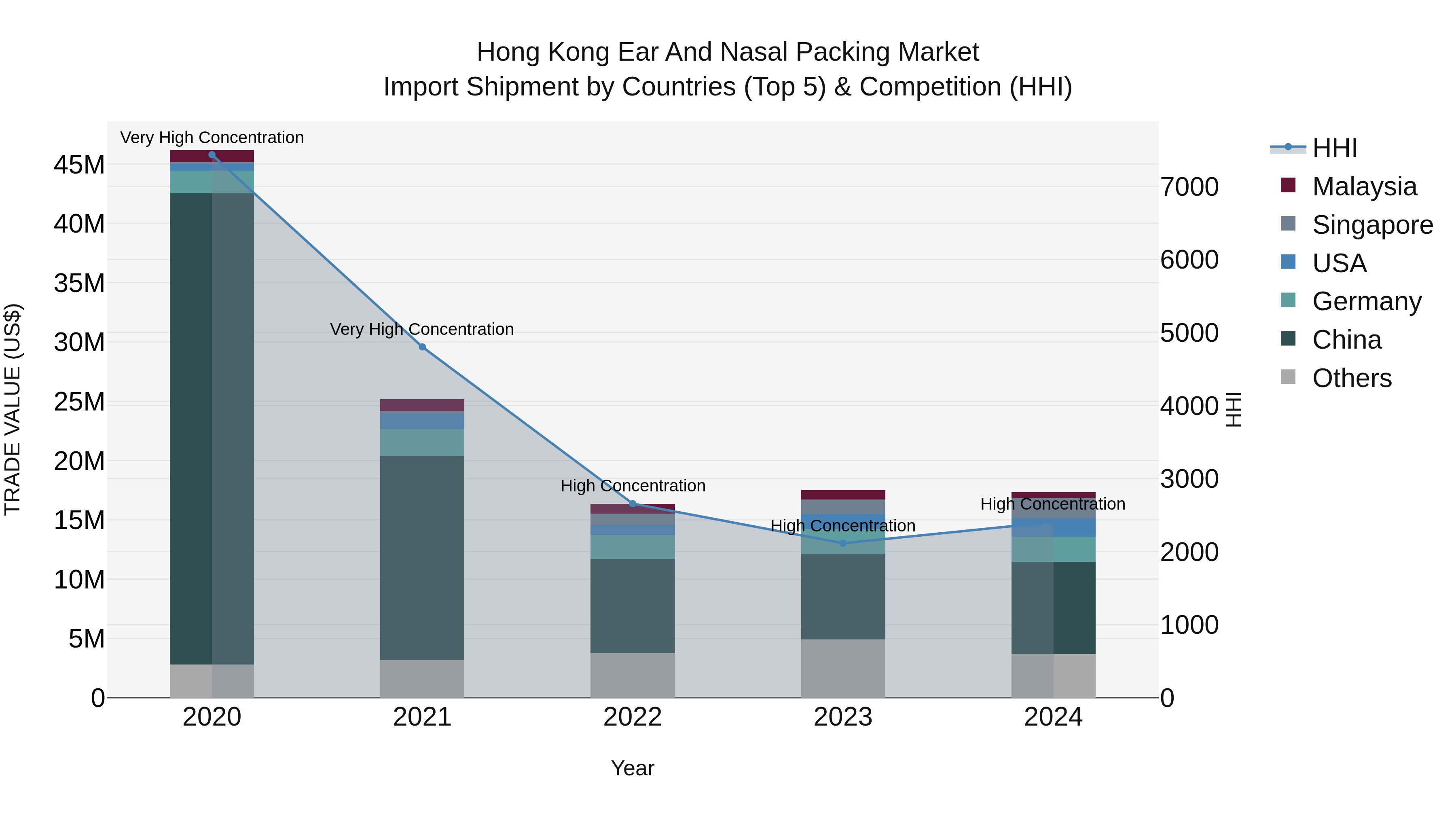 Hong Kong Ear and Nasal Packing Market Top 5 Importing Countries and Market Competition (HHI) Analysis