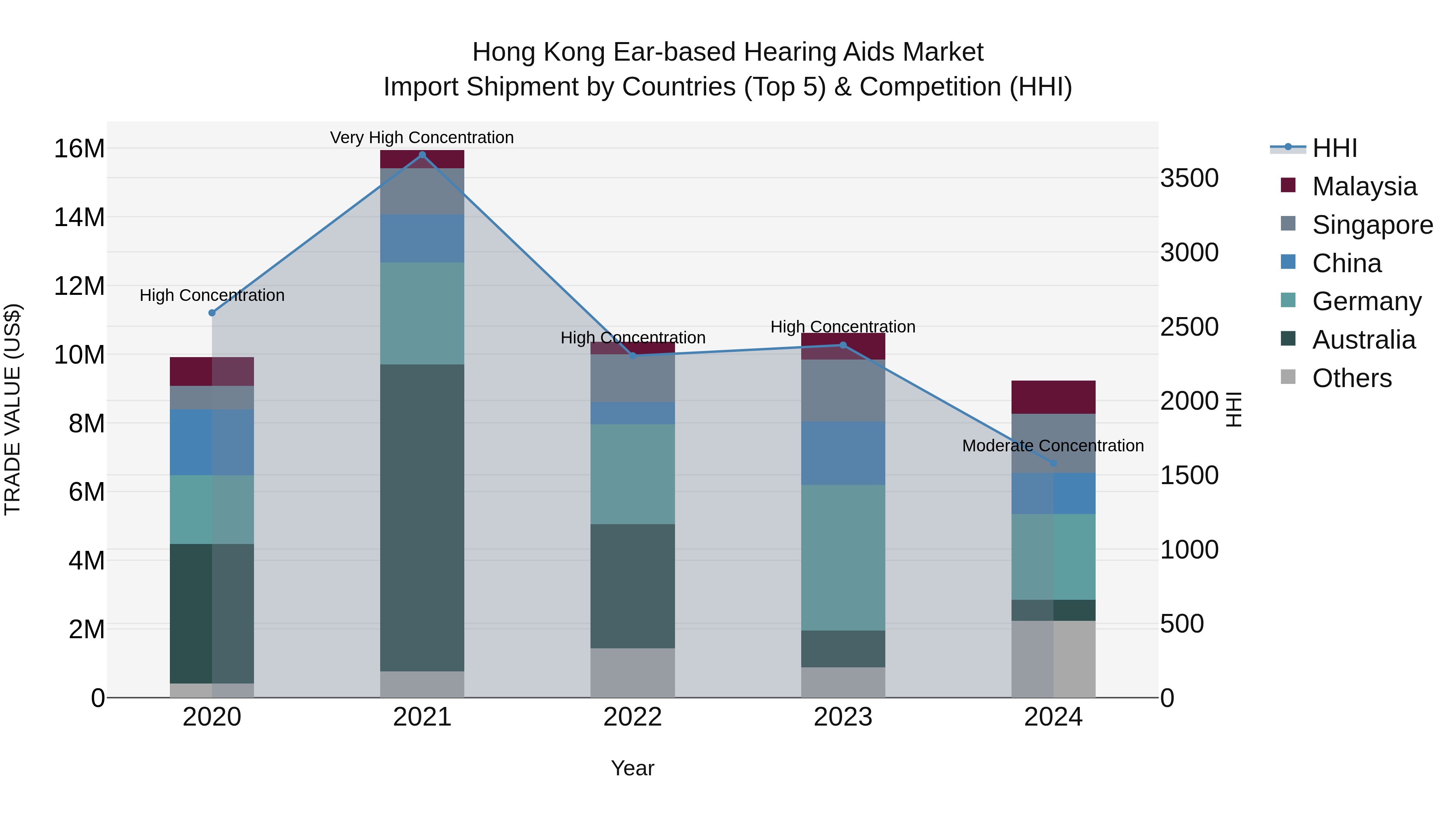 Hong Kong Ear-based Hearing Aids Market Top 5 Importing Countries and Market Competition (HHI) Analysis