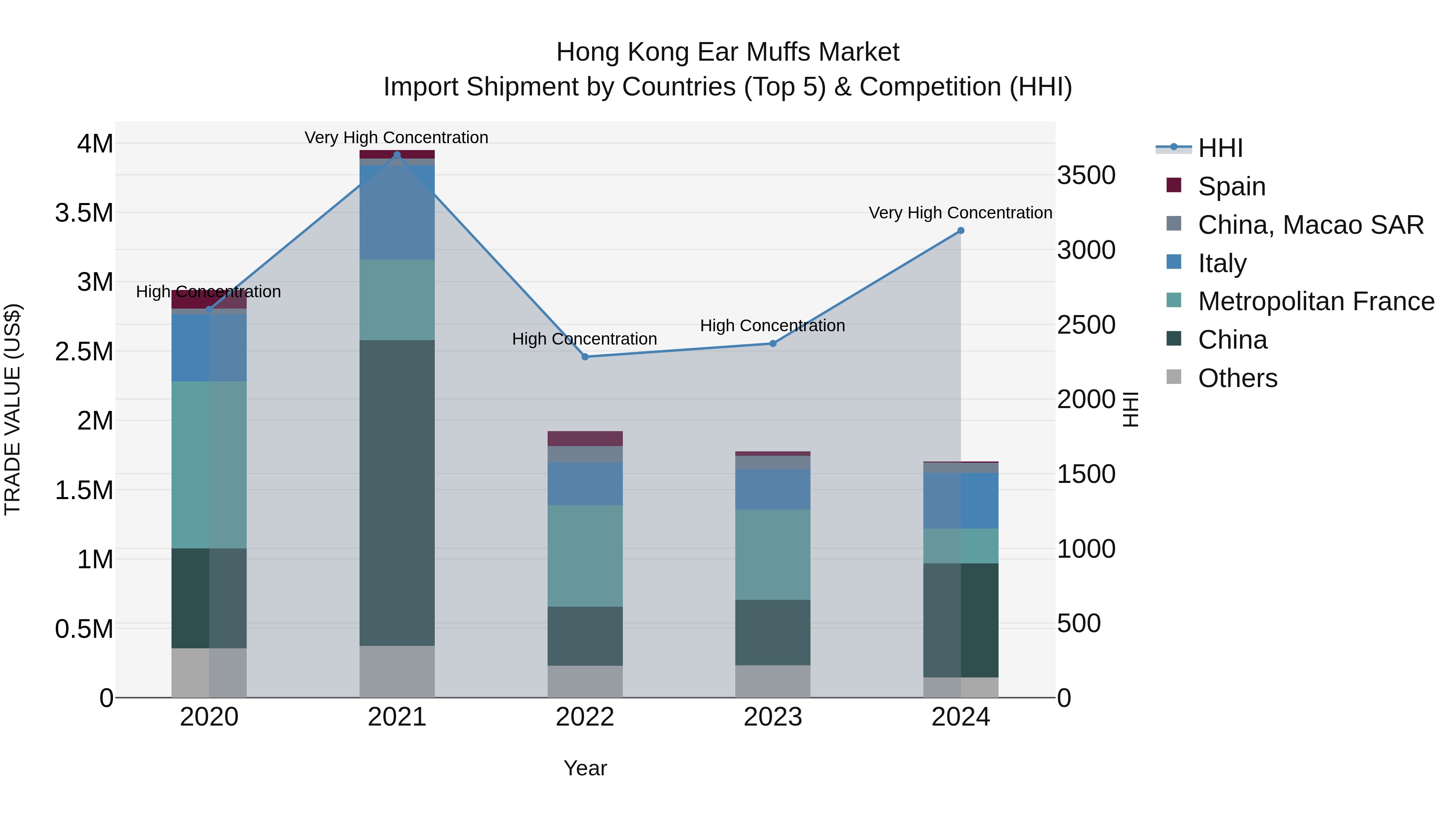 Hong Kong Ear Muffs Market Top 5 Importing Countries and Market Competition (HHI) Analysis