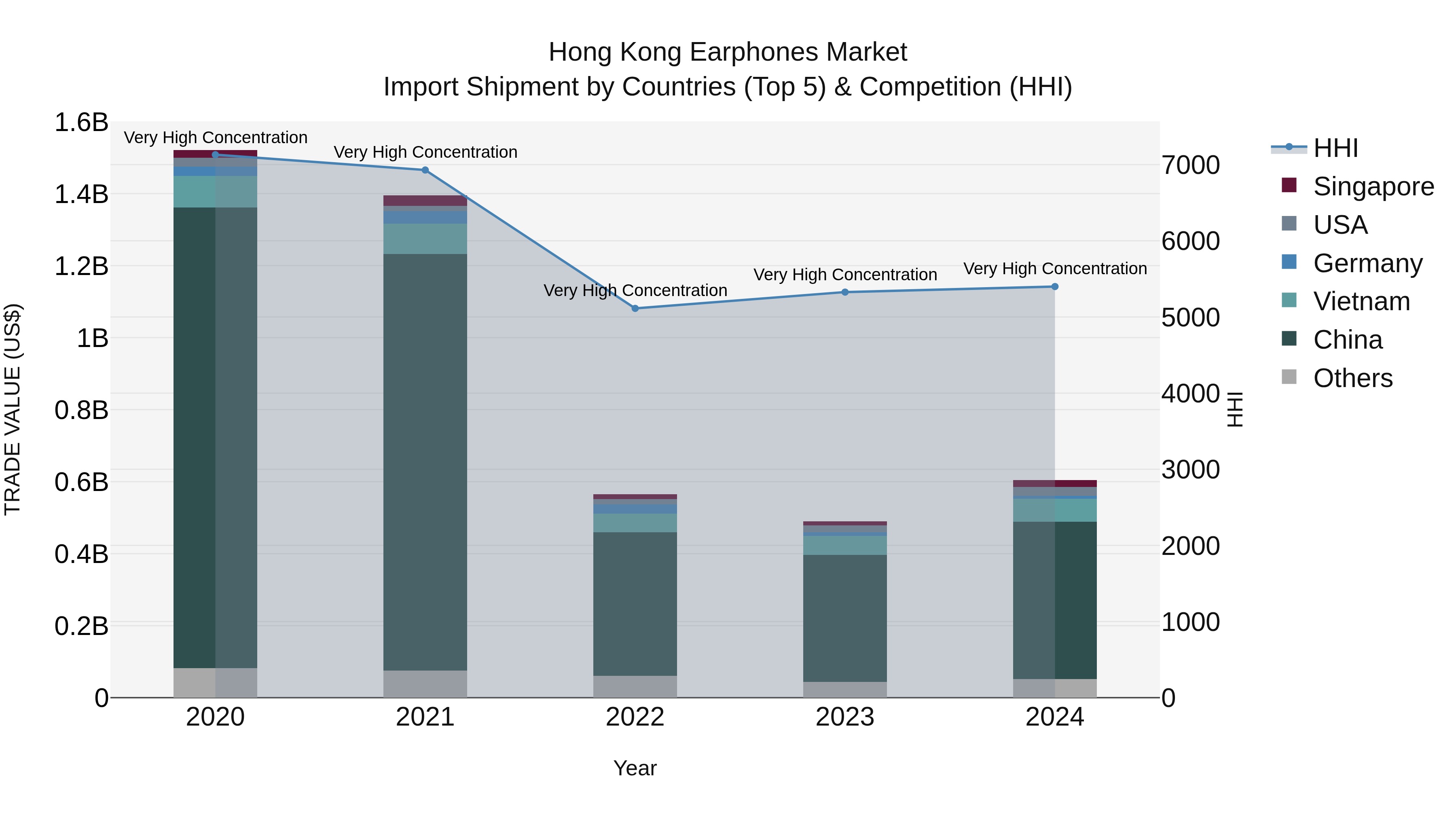 Hong Kong Earphones Market Top 5 Importing Countries and Market Competition (HHI) Analysis