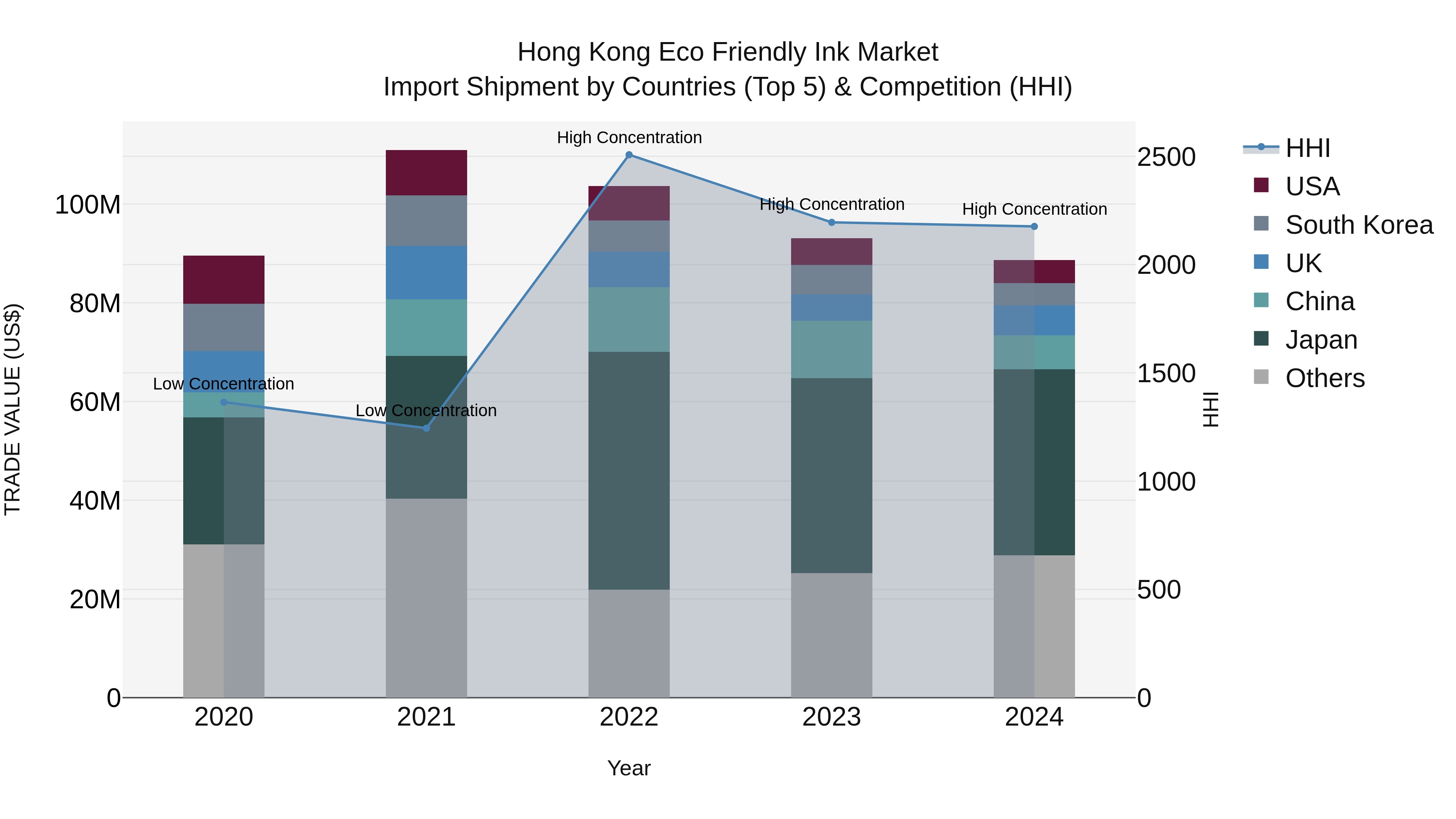 Hong Kong Eco Friendly Ink Market Top 5 Importing Countries and Market Competition (HHI) Analysis