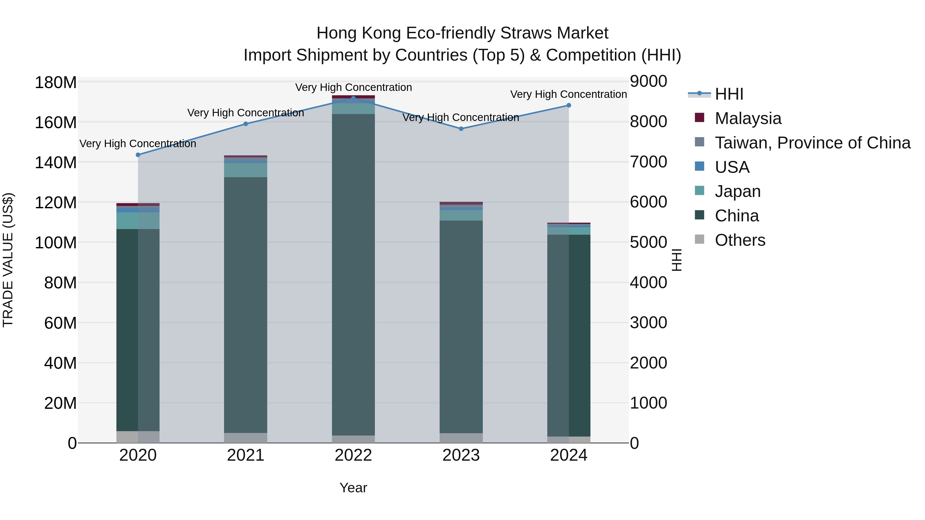 Hong Kong Eco-friendly Straws Market Top 5 Importing Countries and Market Competition (HHI) Analysis