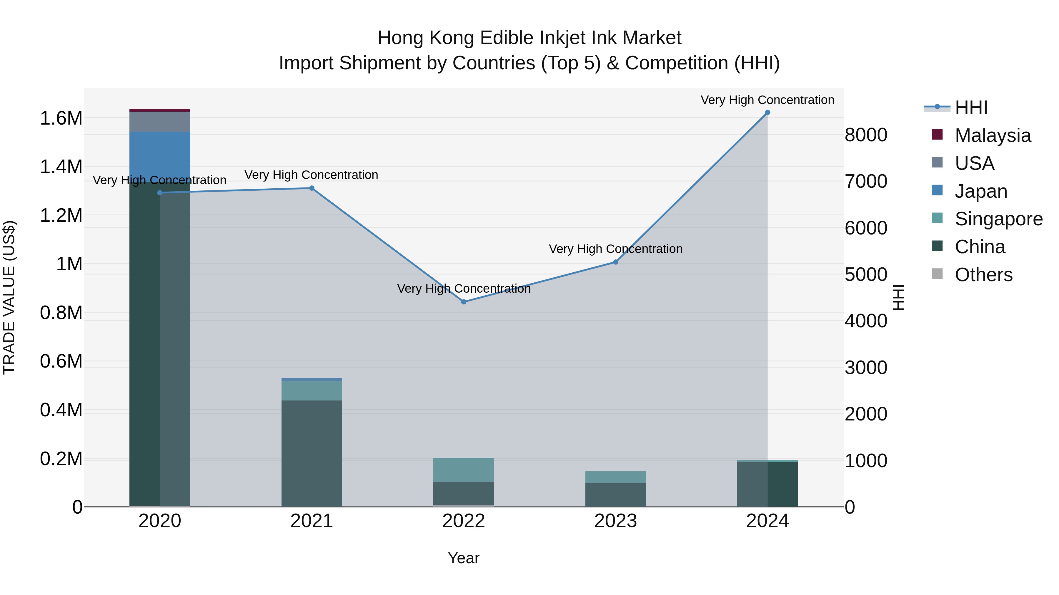 Hong Kong Edible Inkjet Ink Market Top 5 Importing Countries and Market Competition (HHI) Analysis