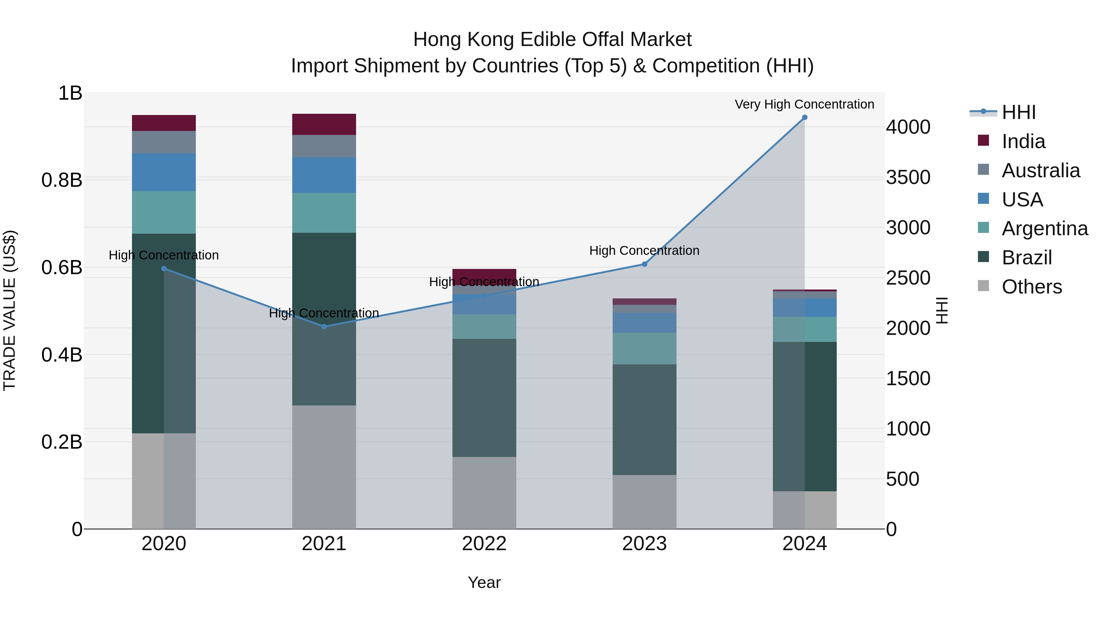 Hong Kong Edible Offal Market Top 5 Importing Countries and Market Competition (HHI) Analysis