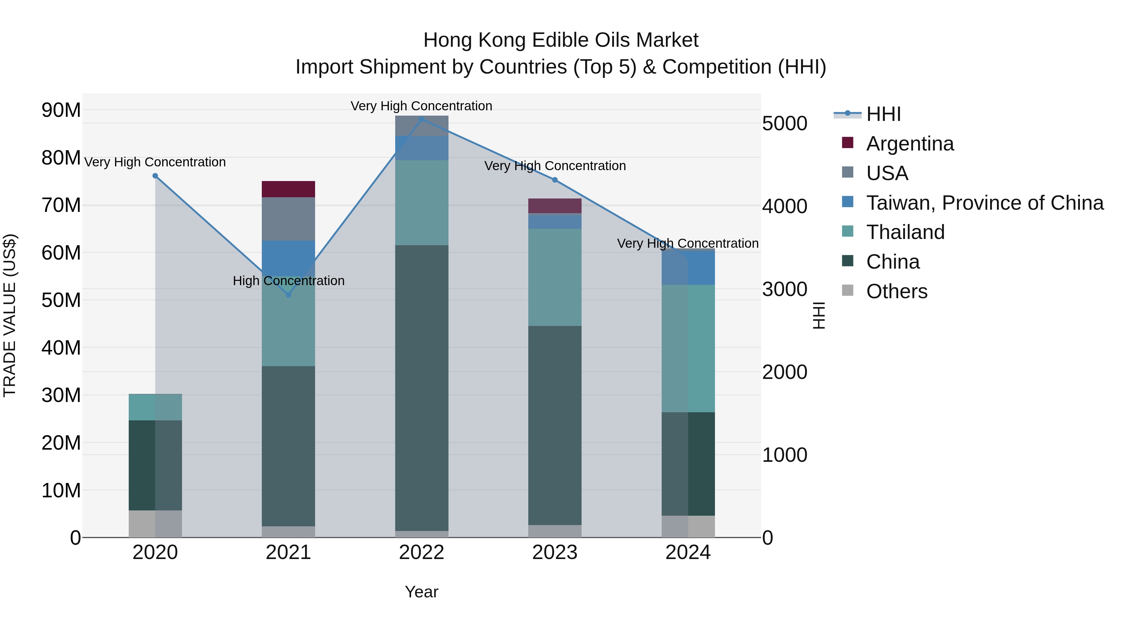 Hong Kong Edible Oils Market Top 5 Importing Countries and Market Competition (HHI) Analysis
