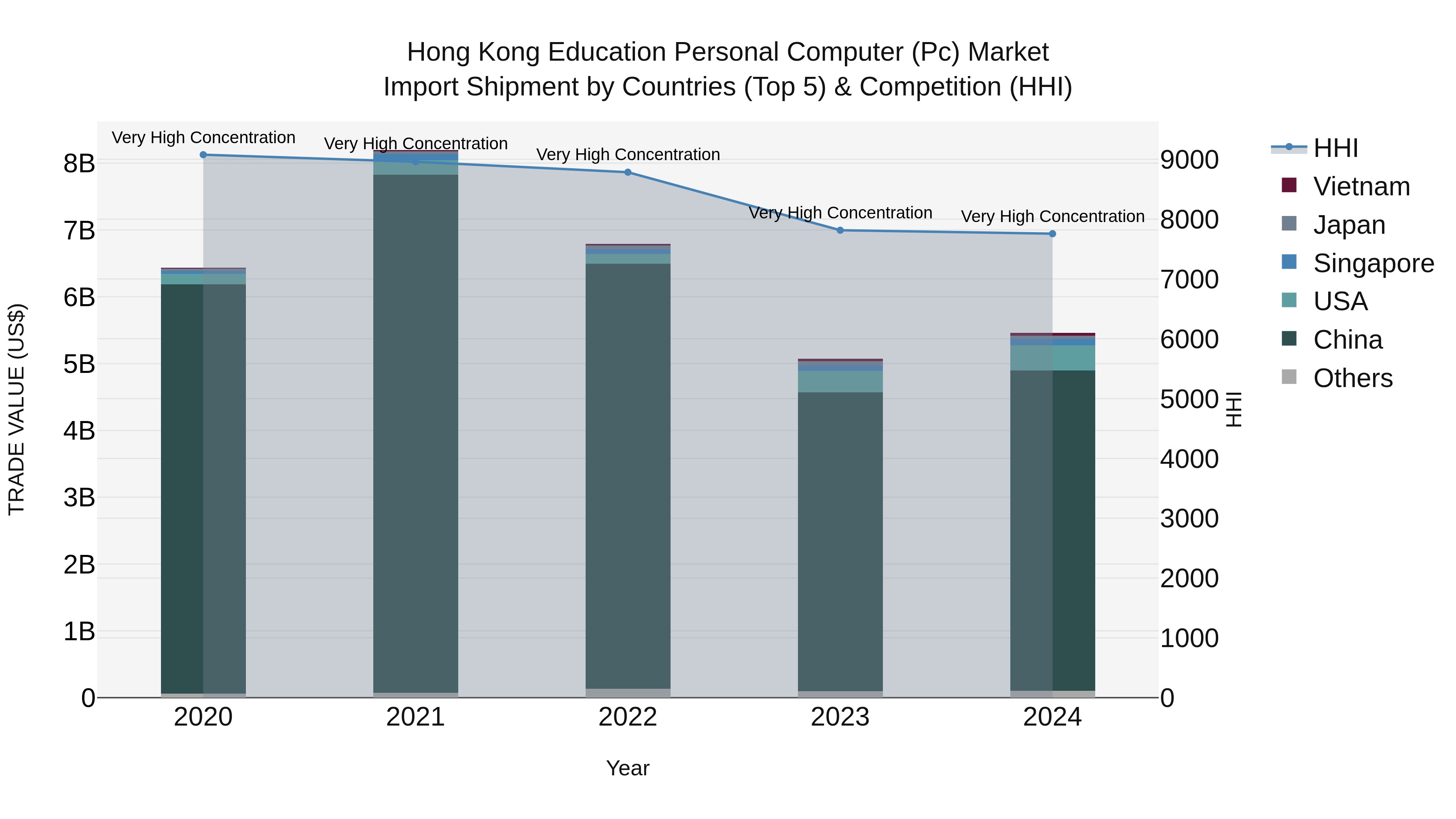 Hong Kong Education Personal Computer (Pc) Market Top 5 Importing Countries and Market Competition (HHI) Analysis
