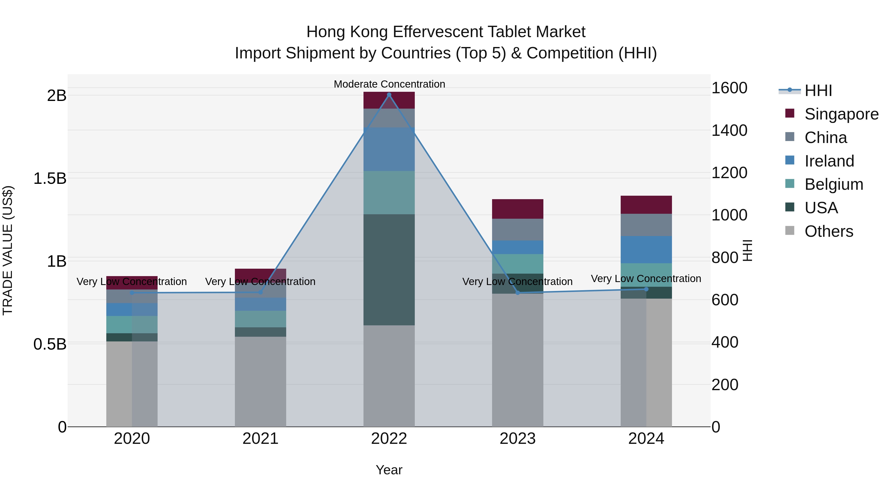 Hong Kong Effervescent Tablet Market Top 5 Importing Countries and Market Competition (HHI) Analysis