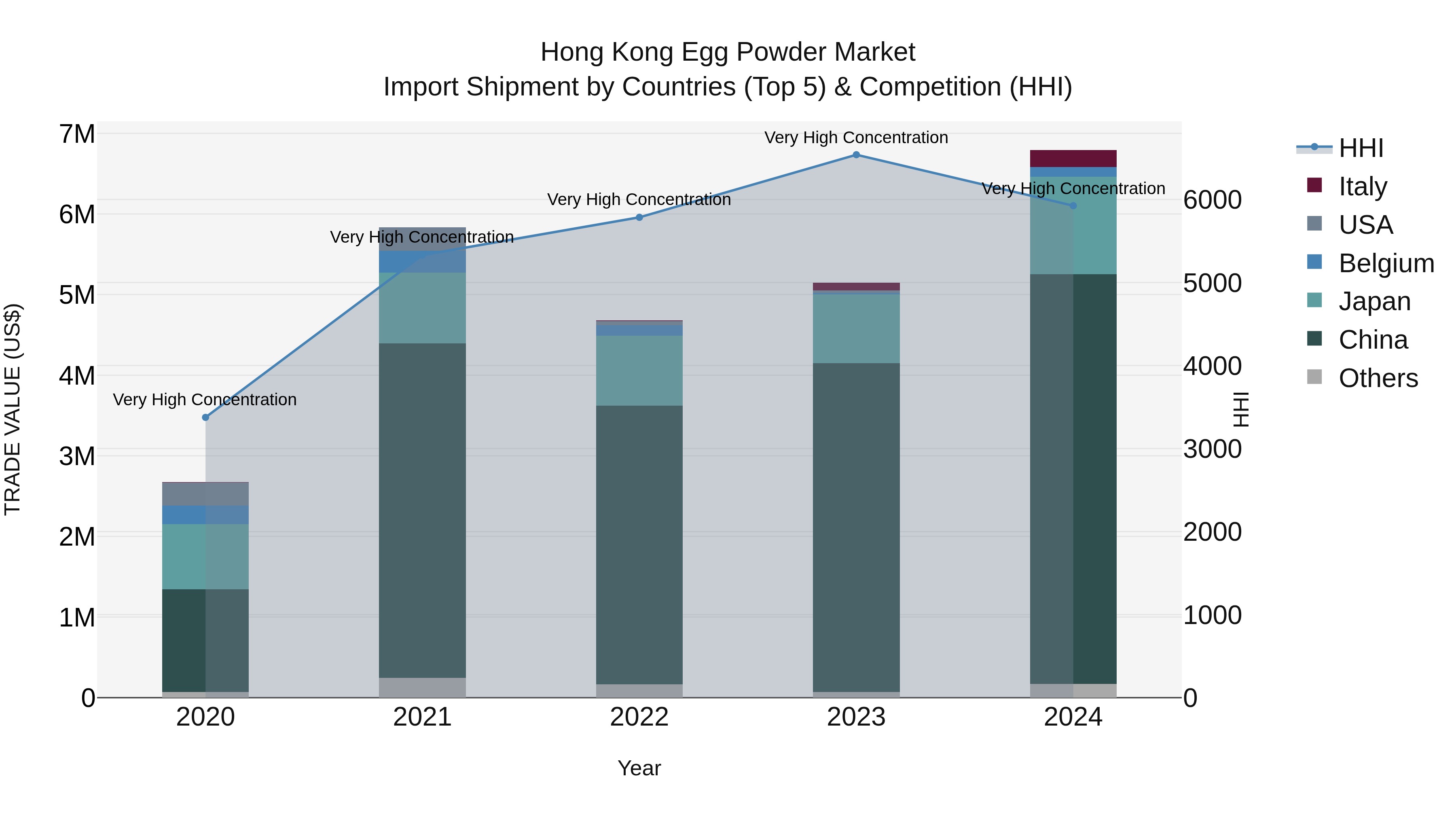 Hong Kong Egg Powder Market Top 5 Importing Countries and Market Competition (HHI) Analysis