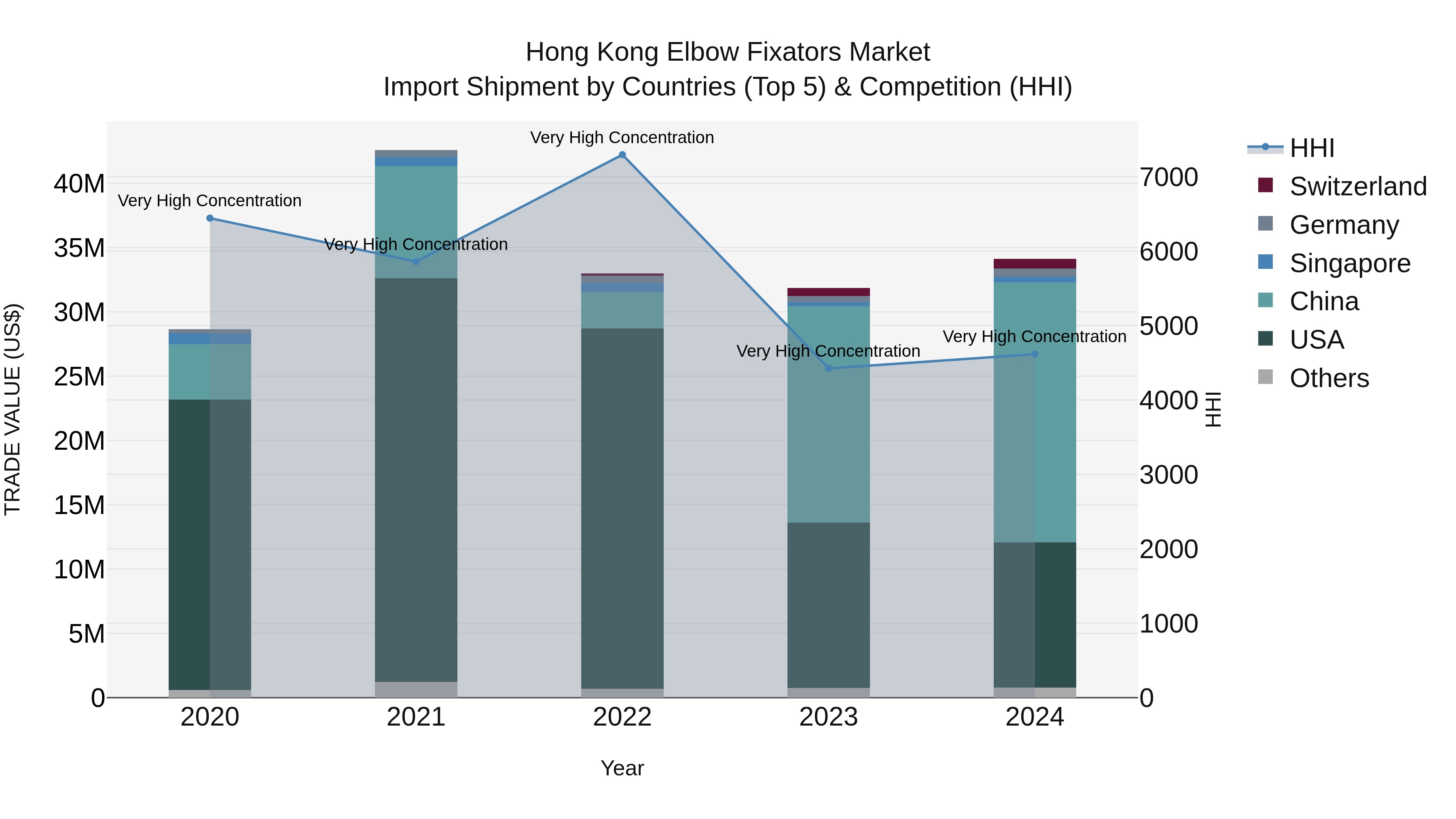 Hong Kong Elbow Fixators Market Top 5 Importing Countries and Market Competition (HHI) Analysis