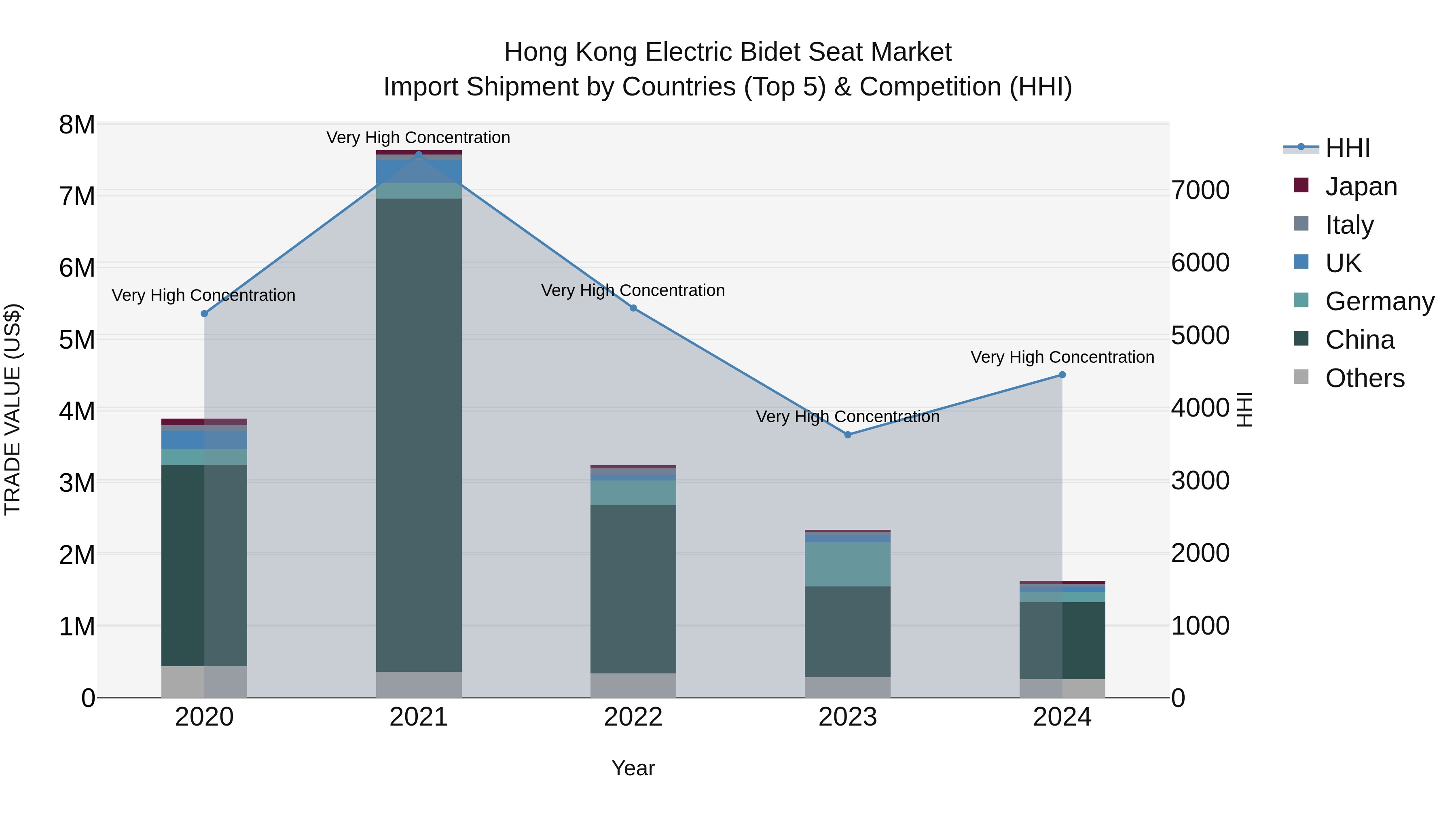 Hong Kong Electric Bidet Seat Market Top 5 Importing Countries and Market Competition (HHI) Analysis
