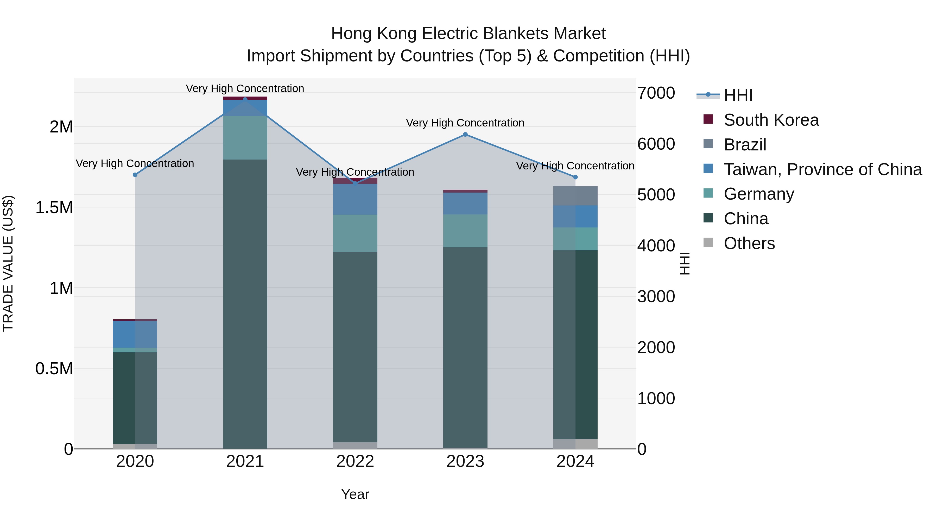 Hong Kong Electric Blankets Market Top 5 Importing Countries and Market Competition (HHI) Analysis