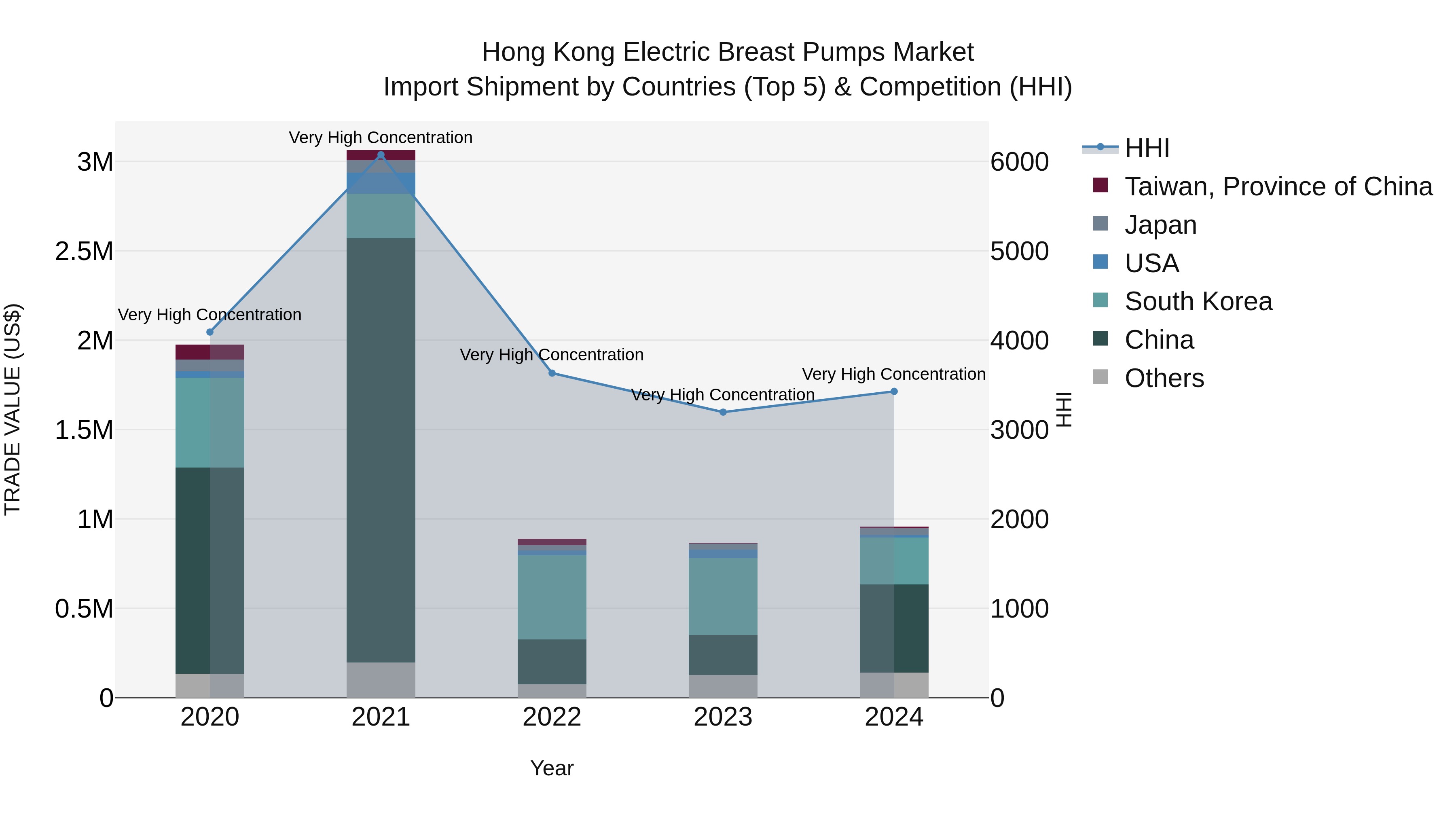 Hong Kong Electric Breast Pumps Market Top 5 Importing Countries and Market Competition (HHI) Analysis