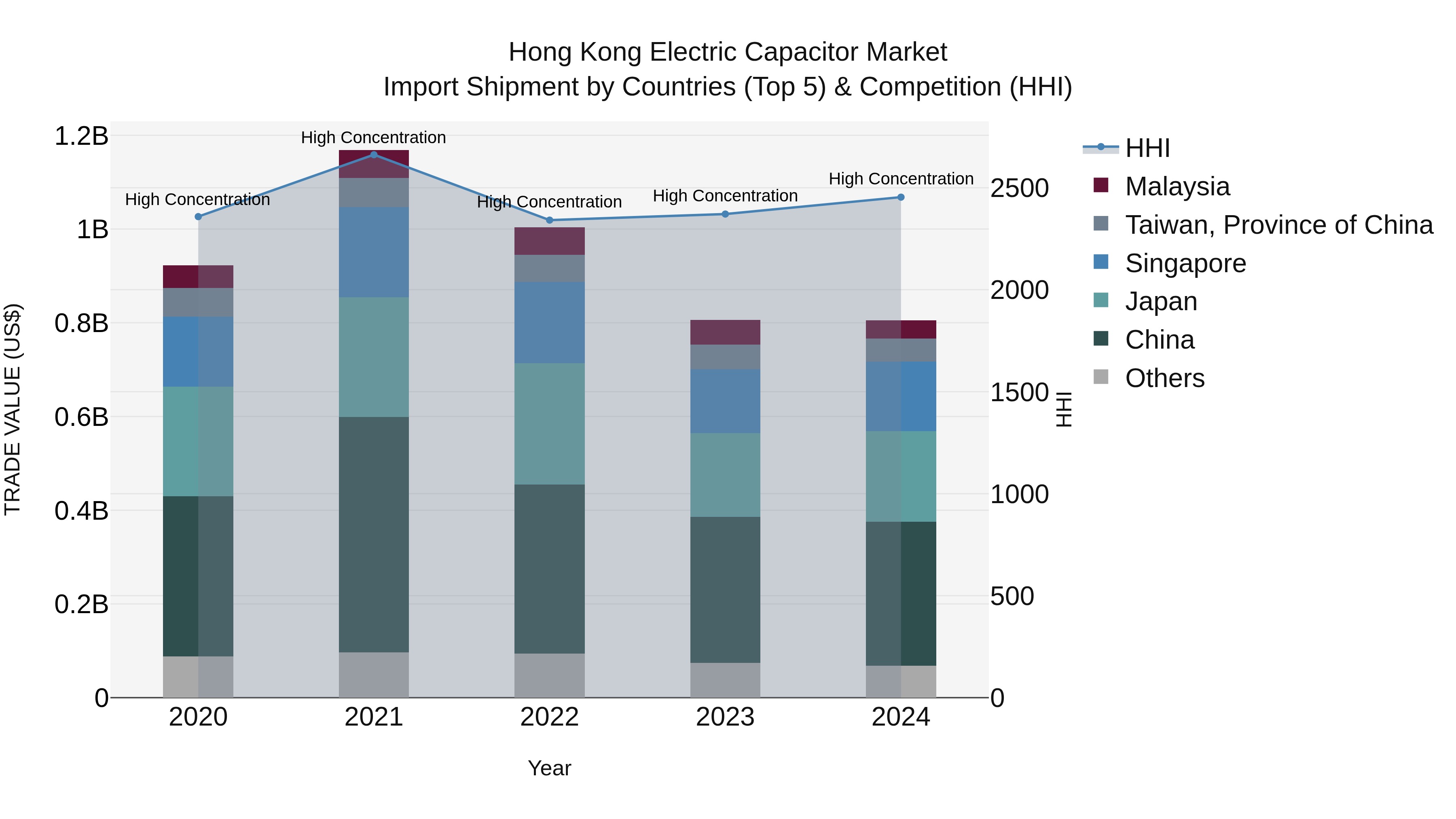 Hong Kong Electric Capacitor Market Top 5 Importing Countries and Market Competition (HHI) Analysis